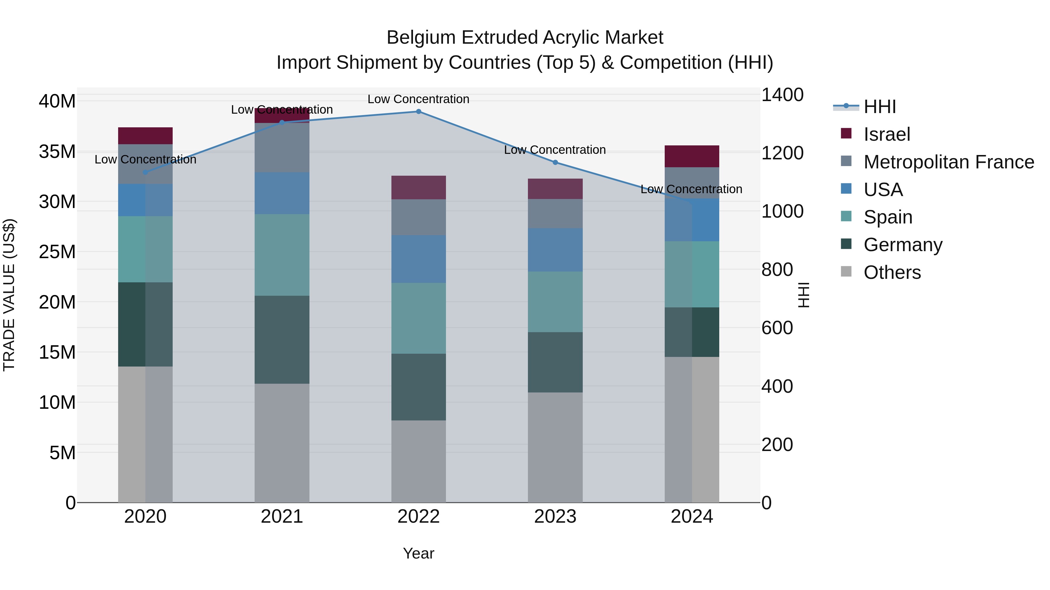 Belgium Extruded Acrylic Market Top 5 Importing Countries and Market Competition (HHI) Analysis