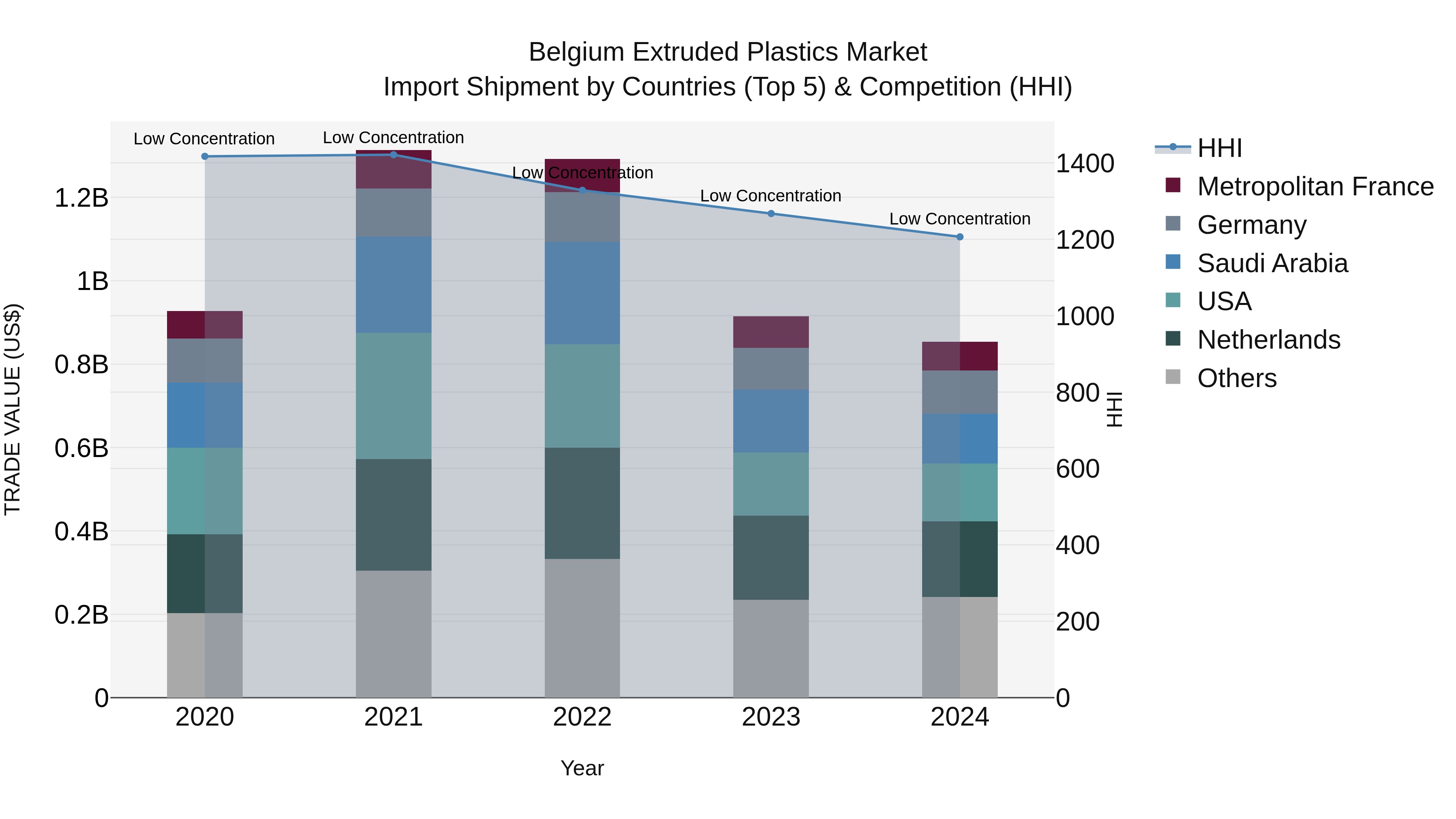 Belgium Extruded Plastics Market Top 5 Importing Countries and Market Competition (HHI) Analysis
