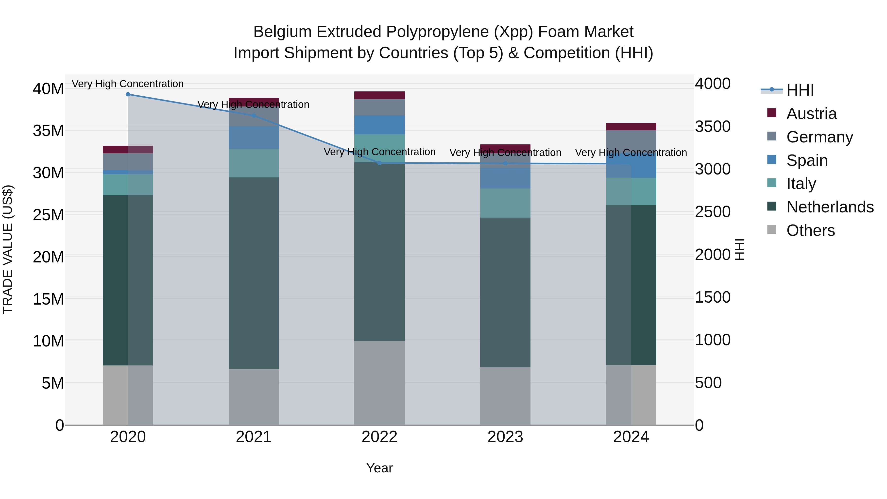 Belgium Extruded Polypropylene (Xpp) Foam Market Top 5 Importing Countries and Market Competition (HHI) Analysis