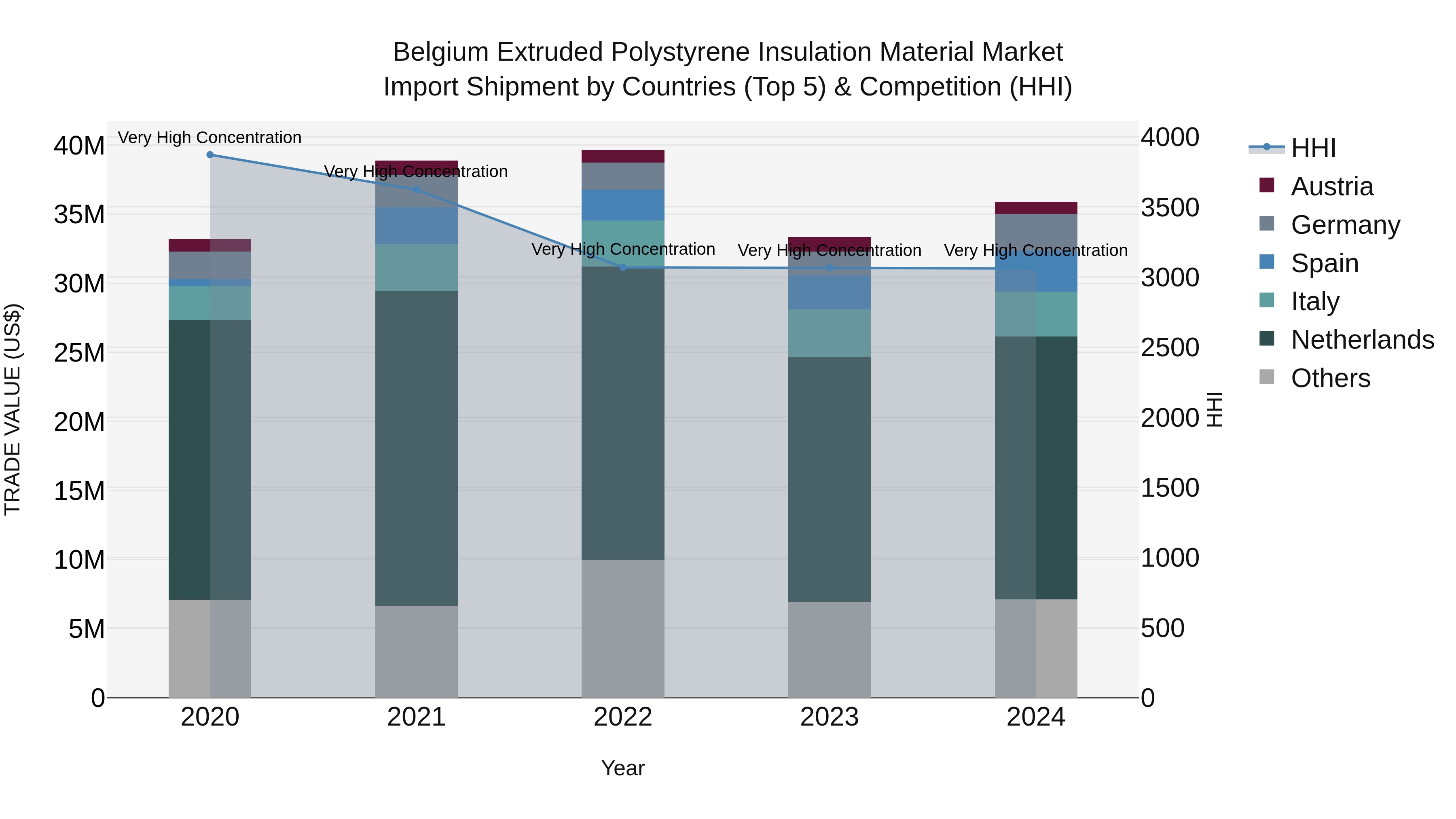 Belgium Extruded Polystyrene Insulation Material Market Top 5 Importing Countries and Market Competition (HHI) Analysis