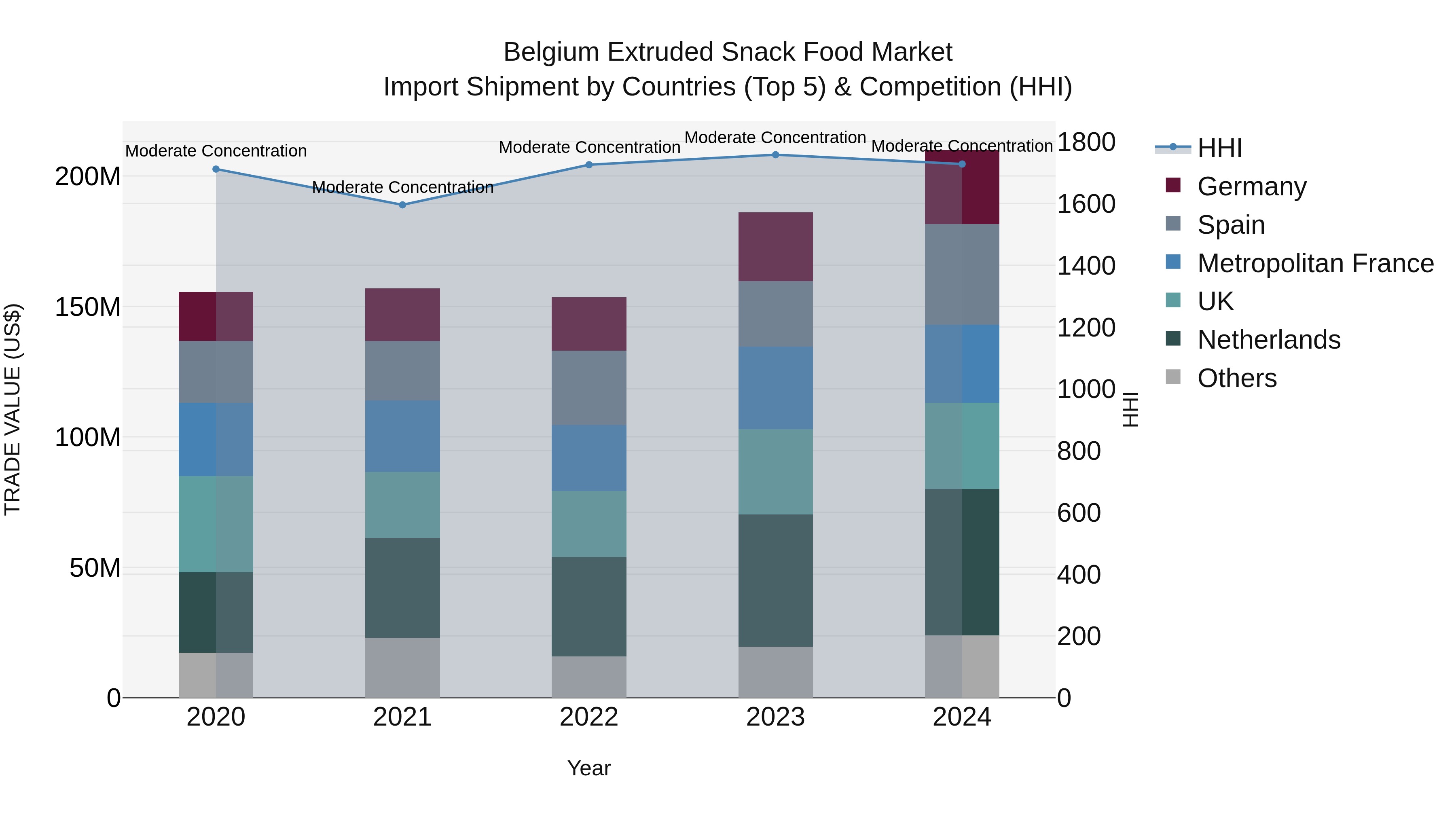 Belgium Extruded Snack Food Market Top 5 Importing Countries and Market Competition (HHI) Analysis