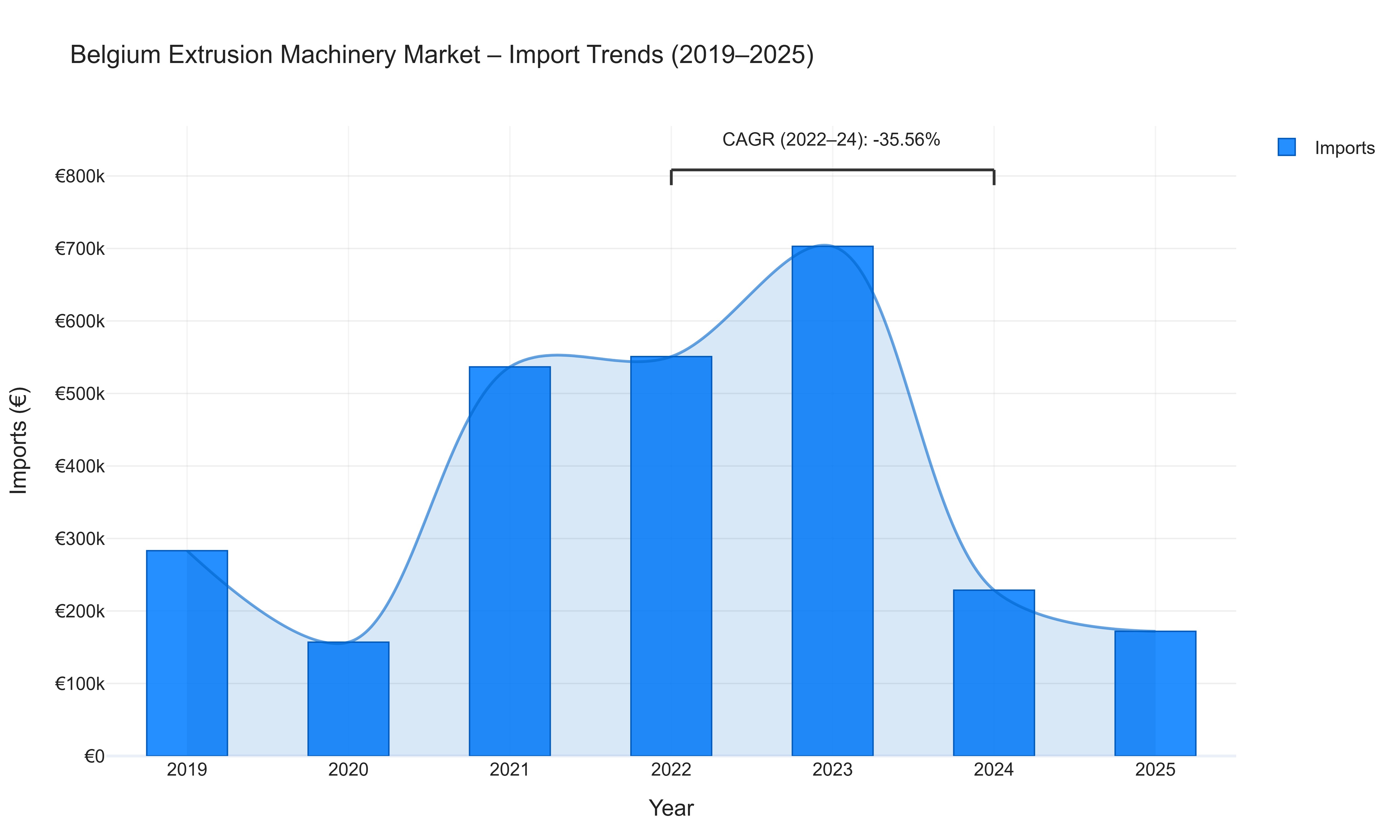 Belgium Extrusion Machinery Market - Import Trends (2019-2025)