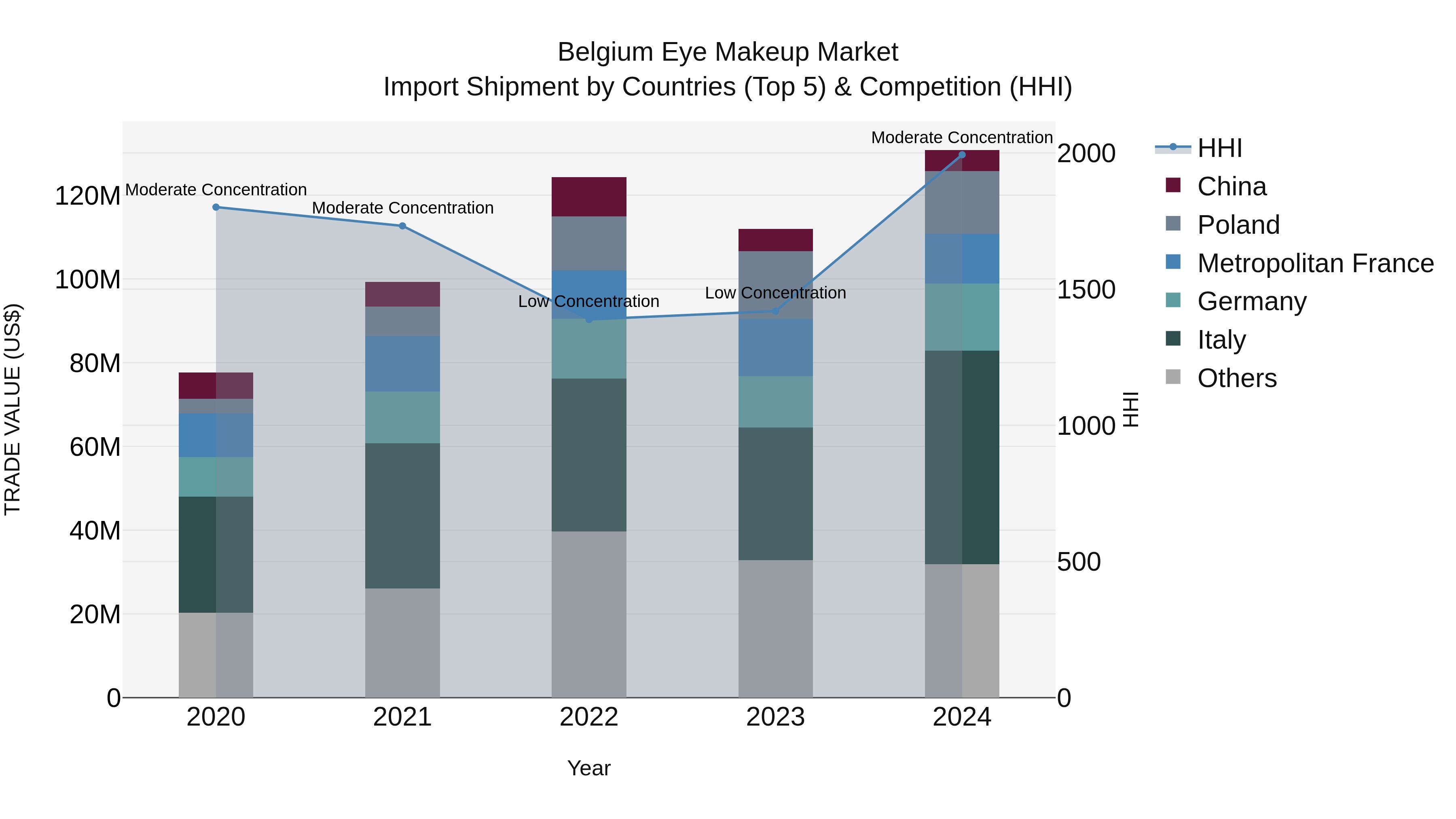 Belgium Eye Makeup Market Top 5 Importing Countries and Market Competition (HHI) Analysis