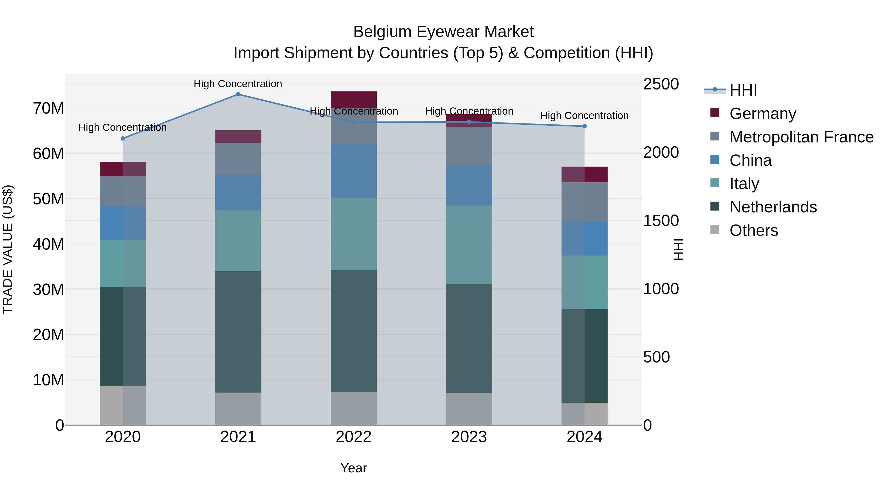 Belgium Eyewear Market Top 5 Importing Countries and Market Competition (HHI) Analysis