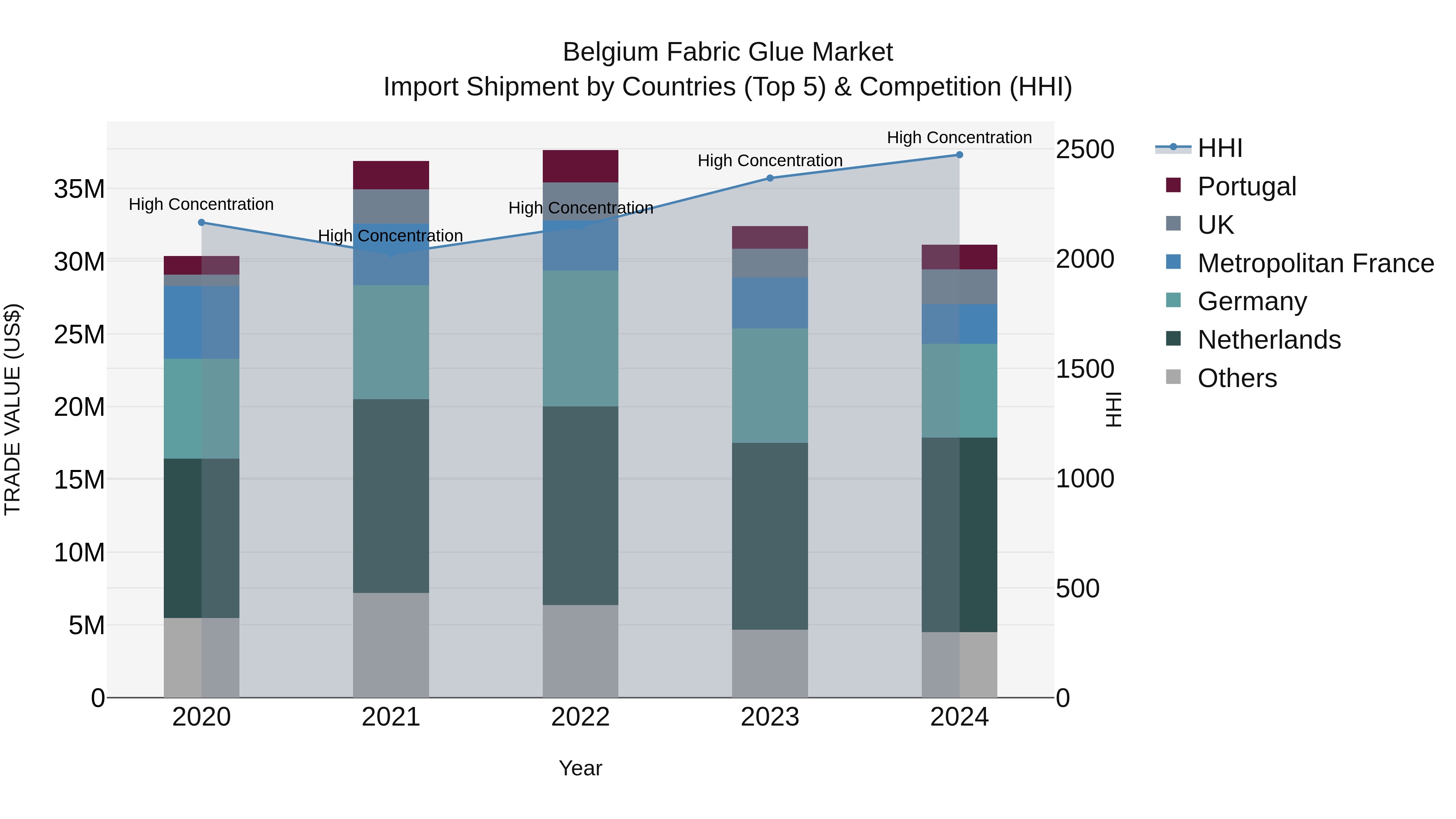 Belgium Fabric Glue Market Top 5 Importing Countries and Market Competition (HHI) Analysis