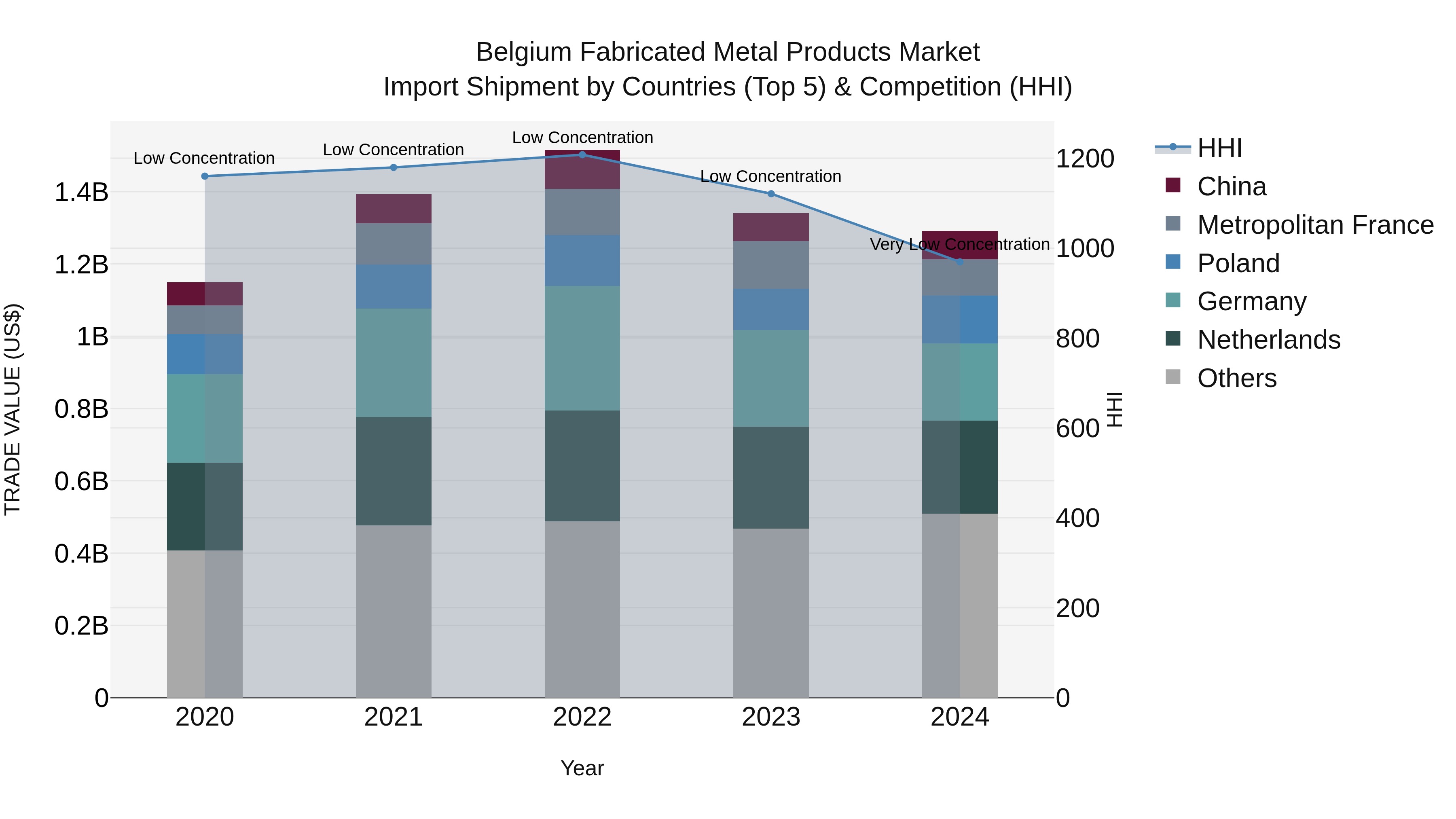 Belgium Fabricated Metal Products Market Top 5 Importing Countries and Market Competition (HHI) Analysis