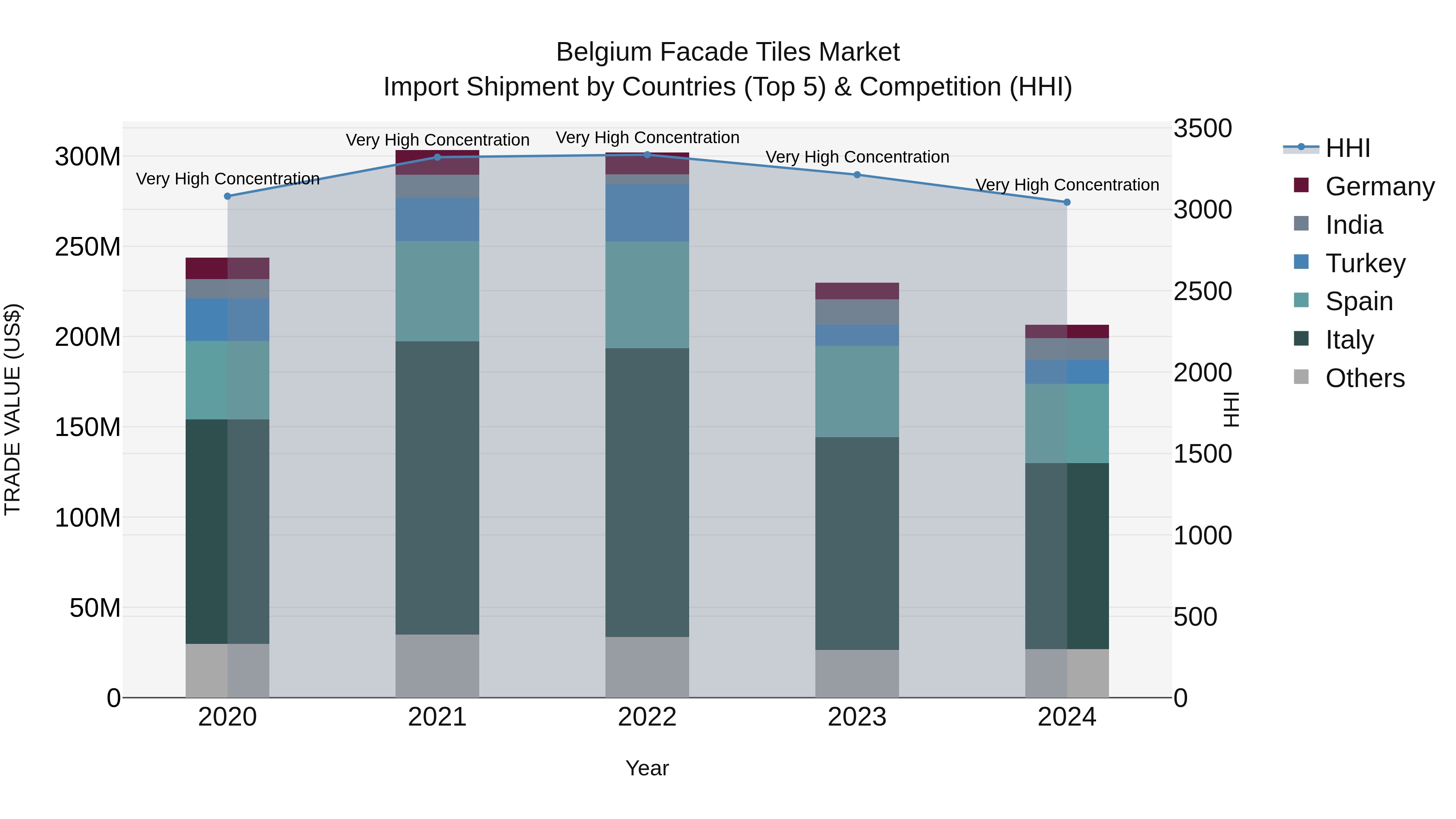 Belgium Facade Tiles Market Top 5 Importing Countries and Market Competition (HHI) Analysis