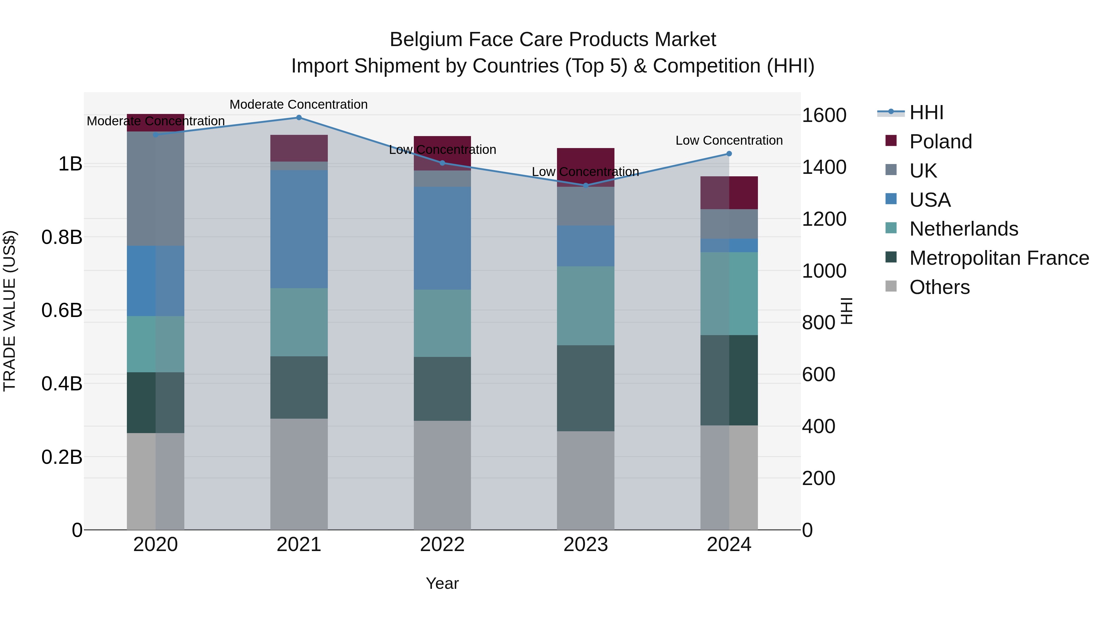 Belgium Face Care Products Market Top 5 Importing Countries and Market Competition (HHI) Analysis