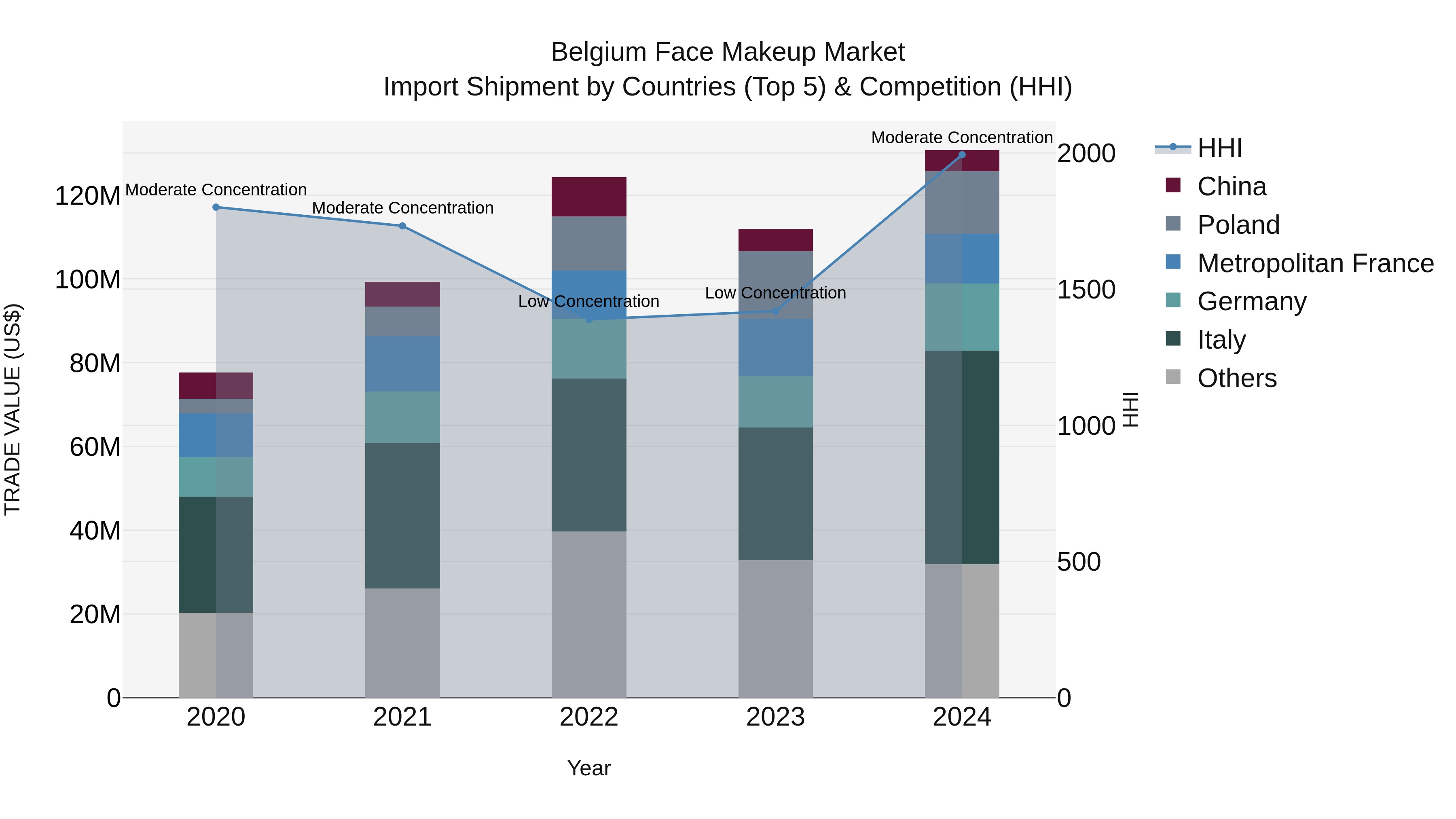 Belgium Face Makeup Market Top 5 Importing Countries and Market Competition (HHI) Analysis