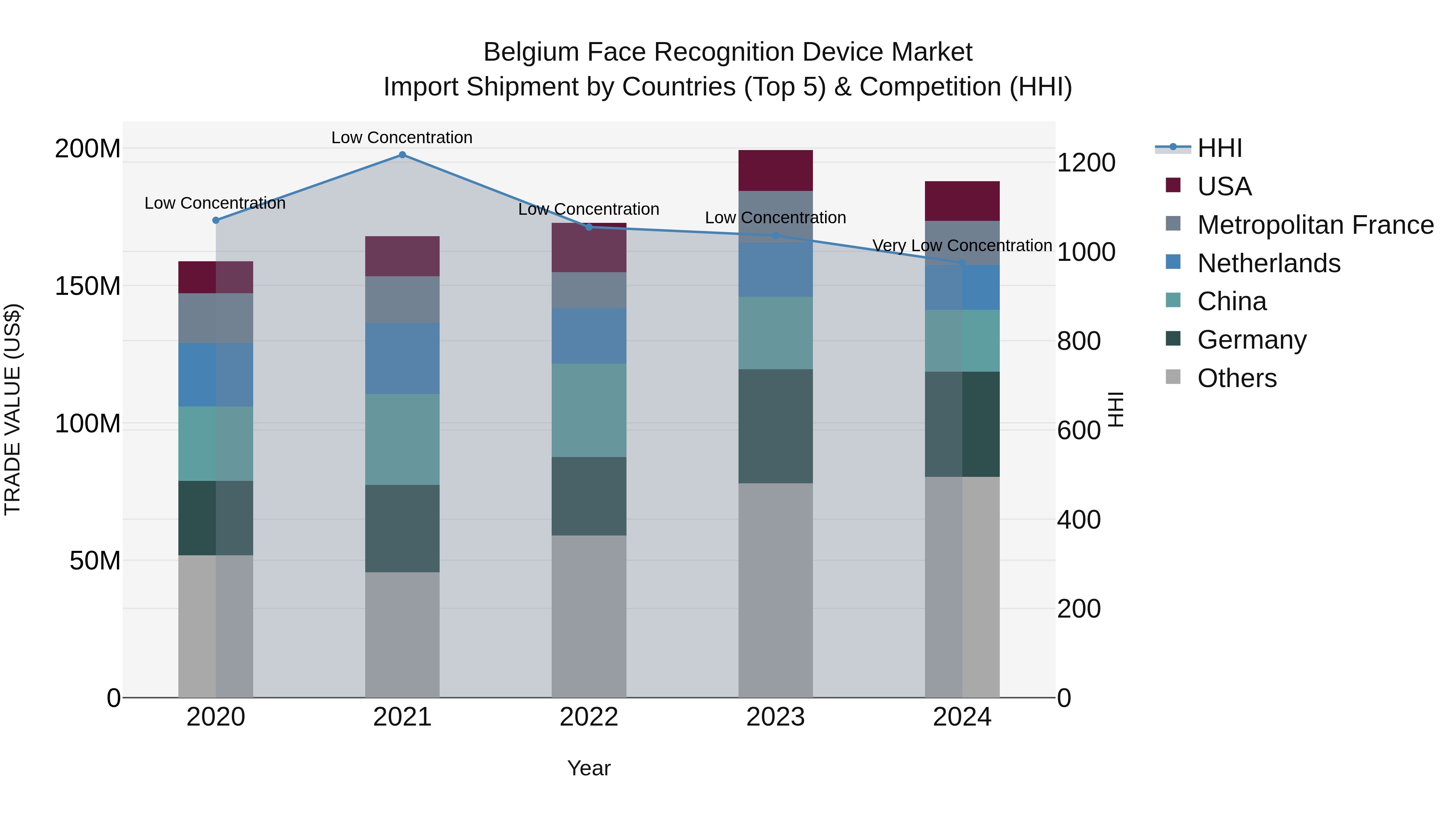 Belgium Face Recognition Device Market Top 5 Importing Countries and Market Competition (HHI) Analysis