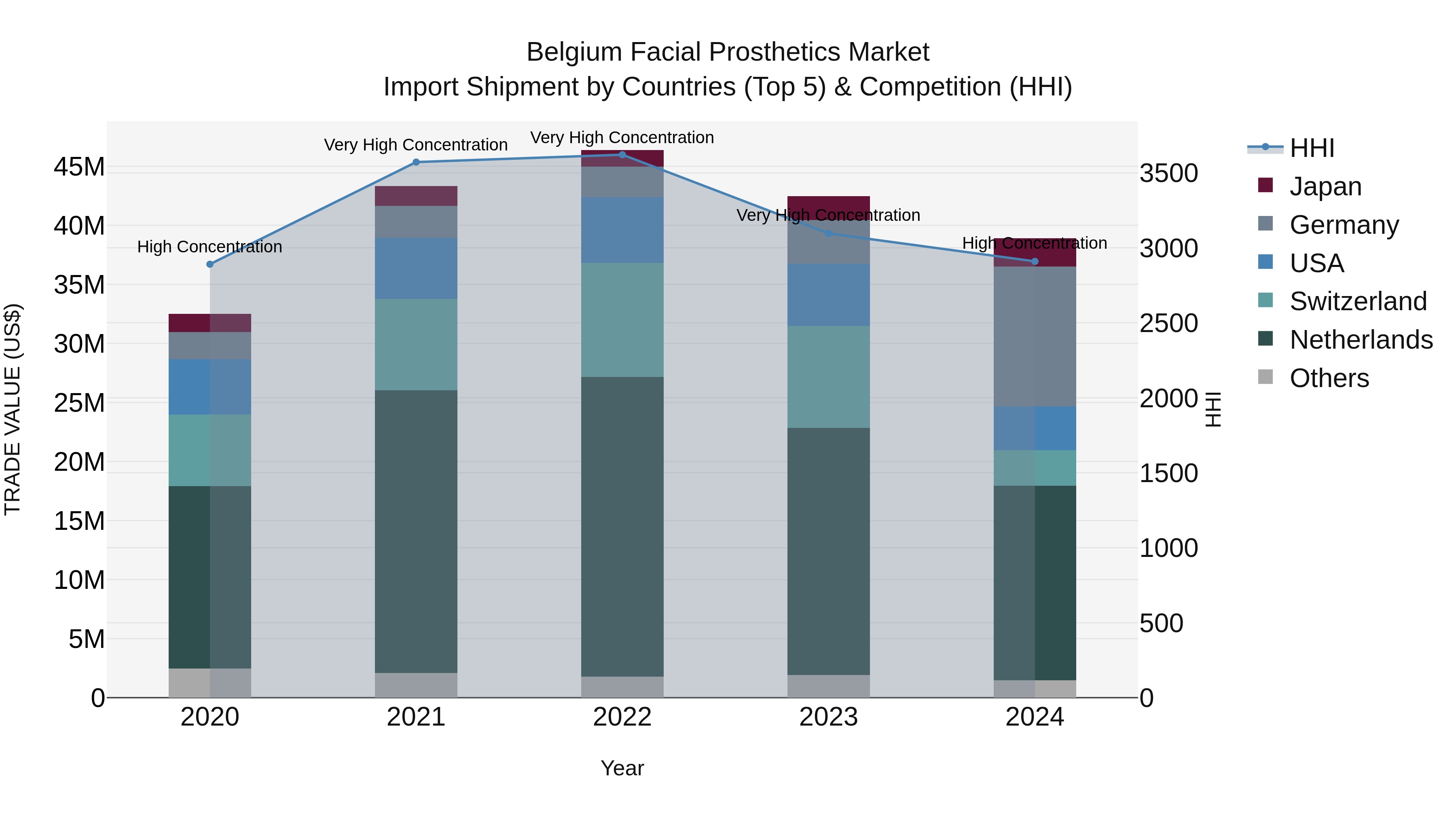 Belgium Facial Prosthetics Market Top 5 Importing Countries and Market Competition (HHI) Analysis