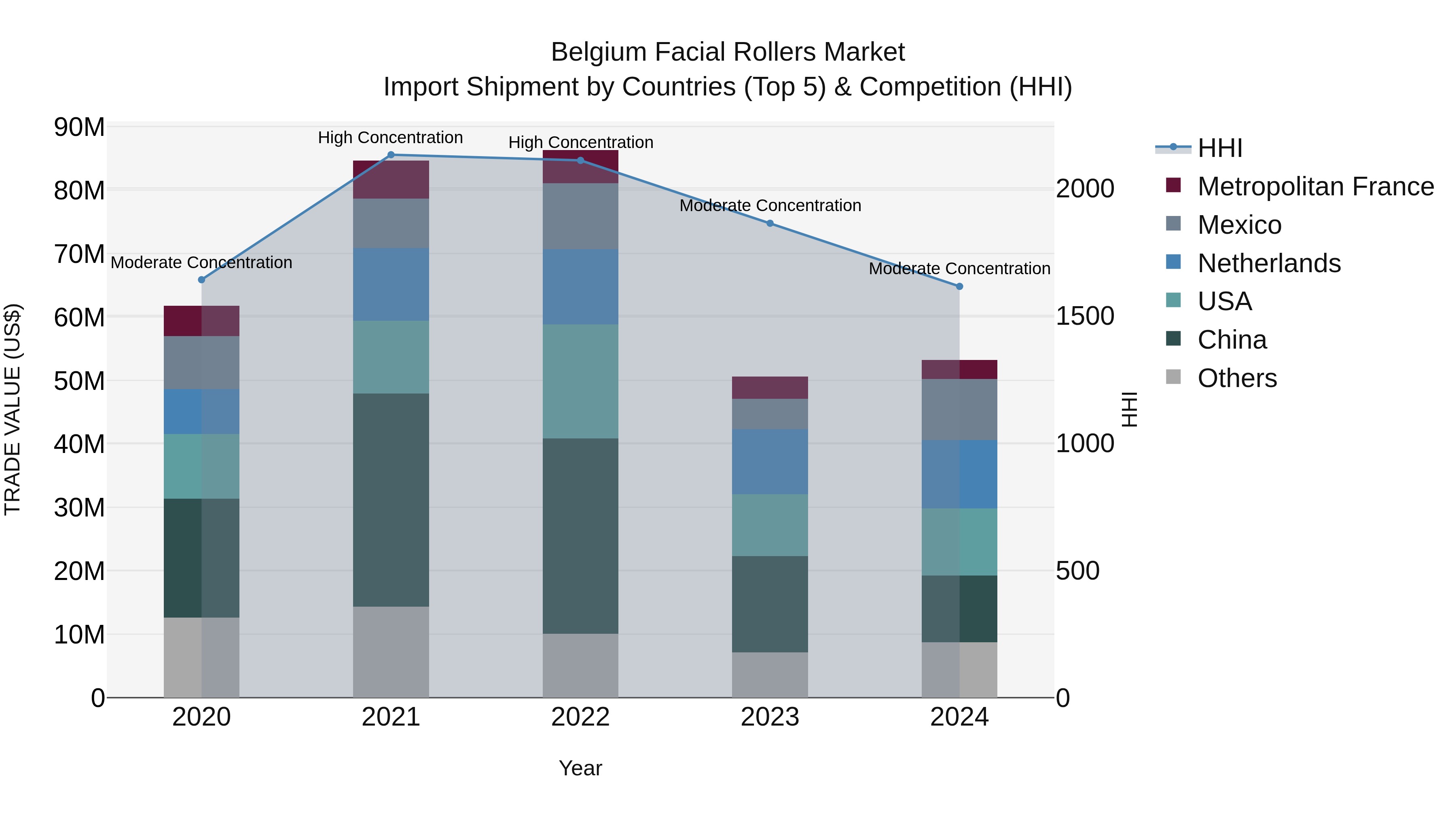 Belgium Facial Rollers Market Top 5 Importing Countries and Market Competition (HHI) Analysis