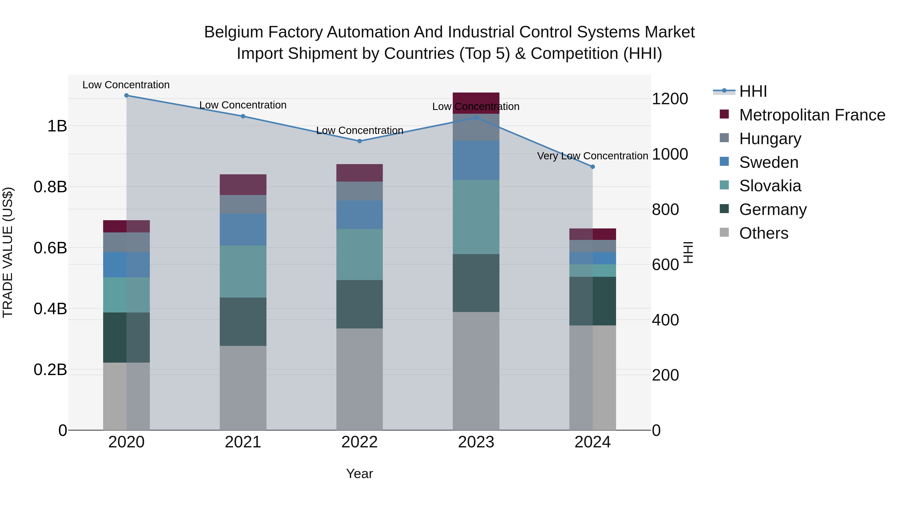 Belgium Factory Automation and Industrial Control Systems Market Top 5 Importing Countries and Market Competition (HHI) Analysis