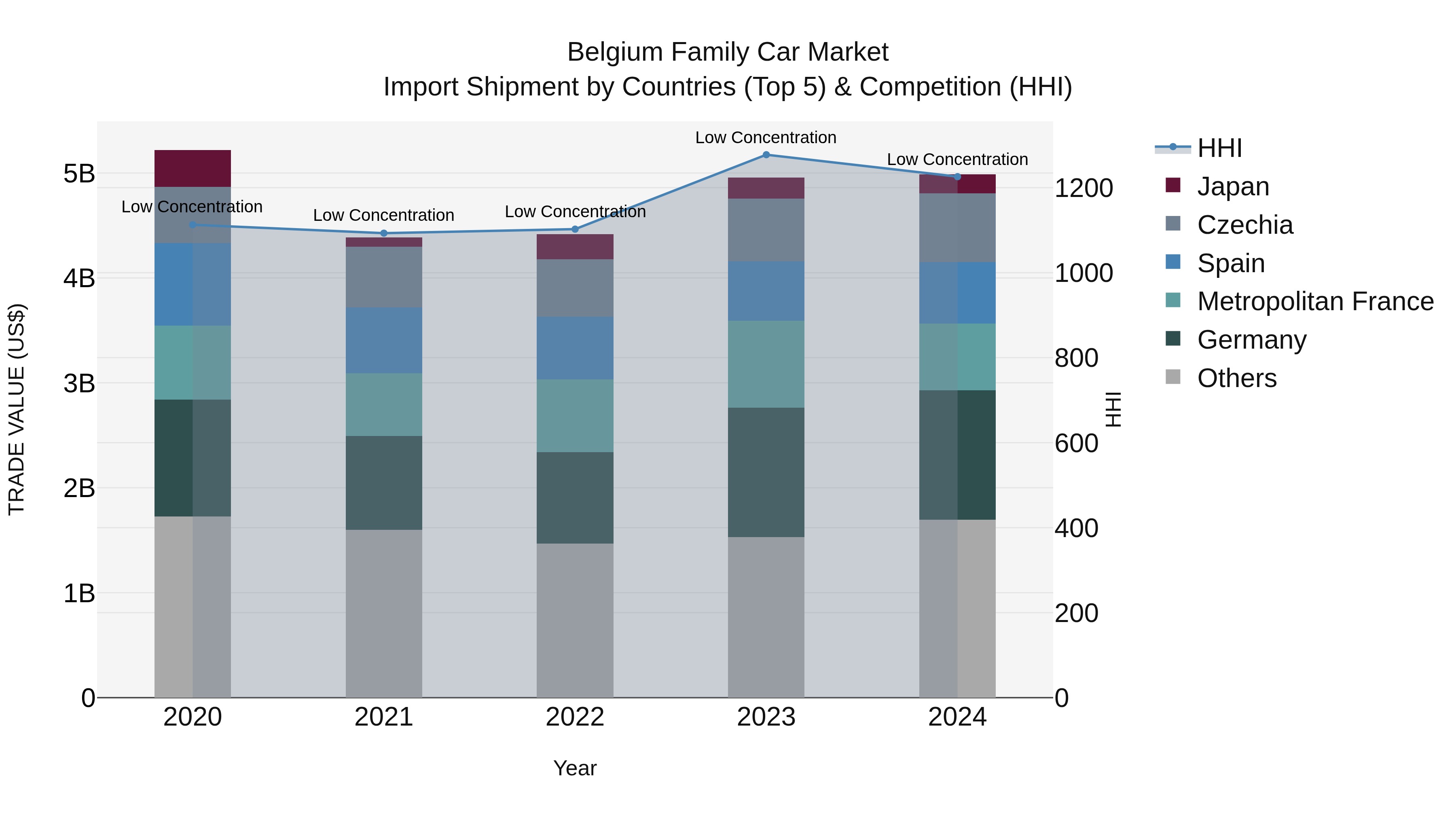Belgium Family Car Market Top 5 Importing Countries and Market Competition (HHI) Analysis