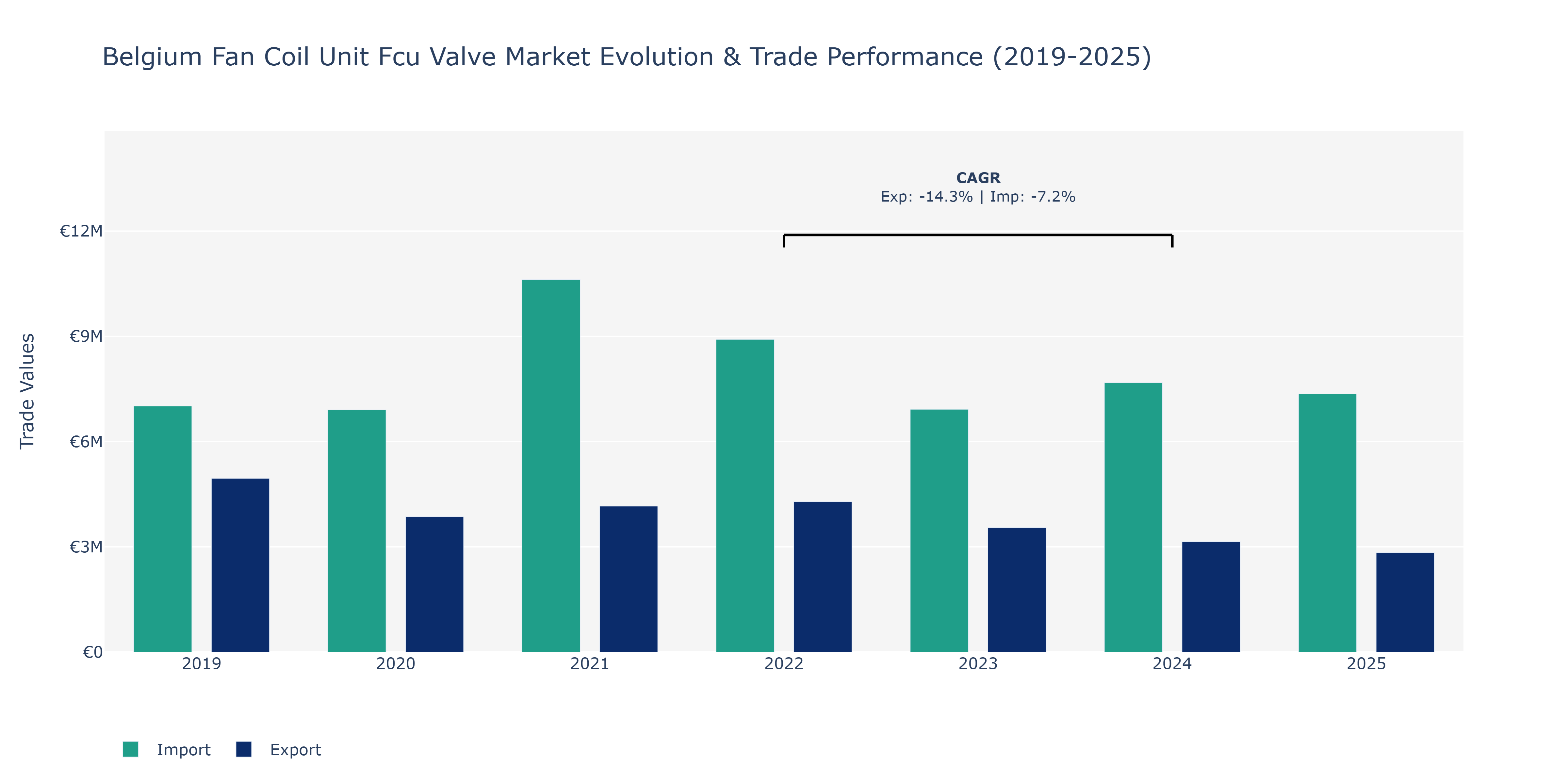 Belgium Fan Coil Unit Fcu Valve Market: Production & Trade Performance (2019-2025)