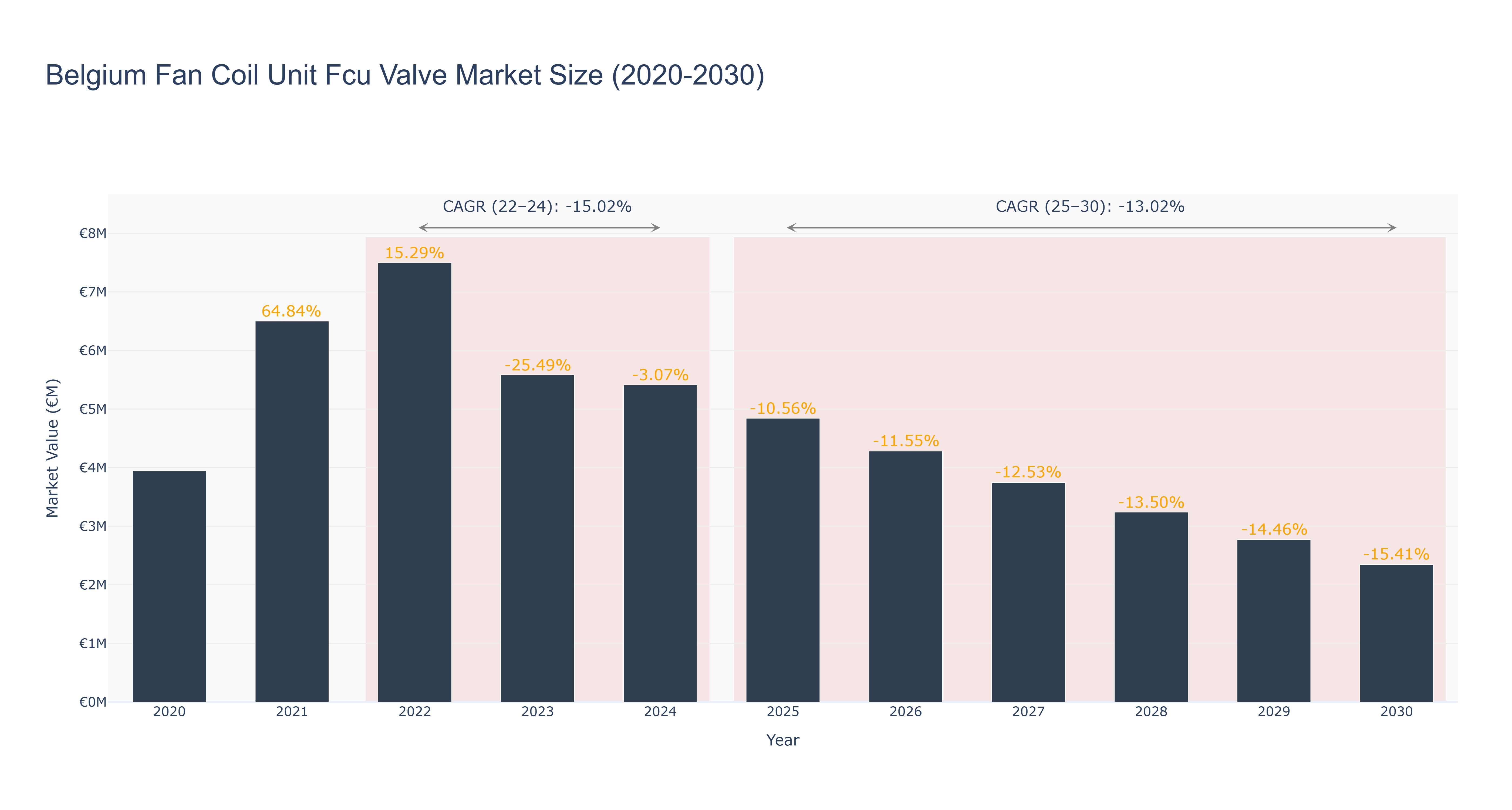 Belgium Fan Coil Unit Fcu Valve Market Size (2020-2030)