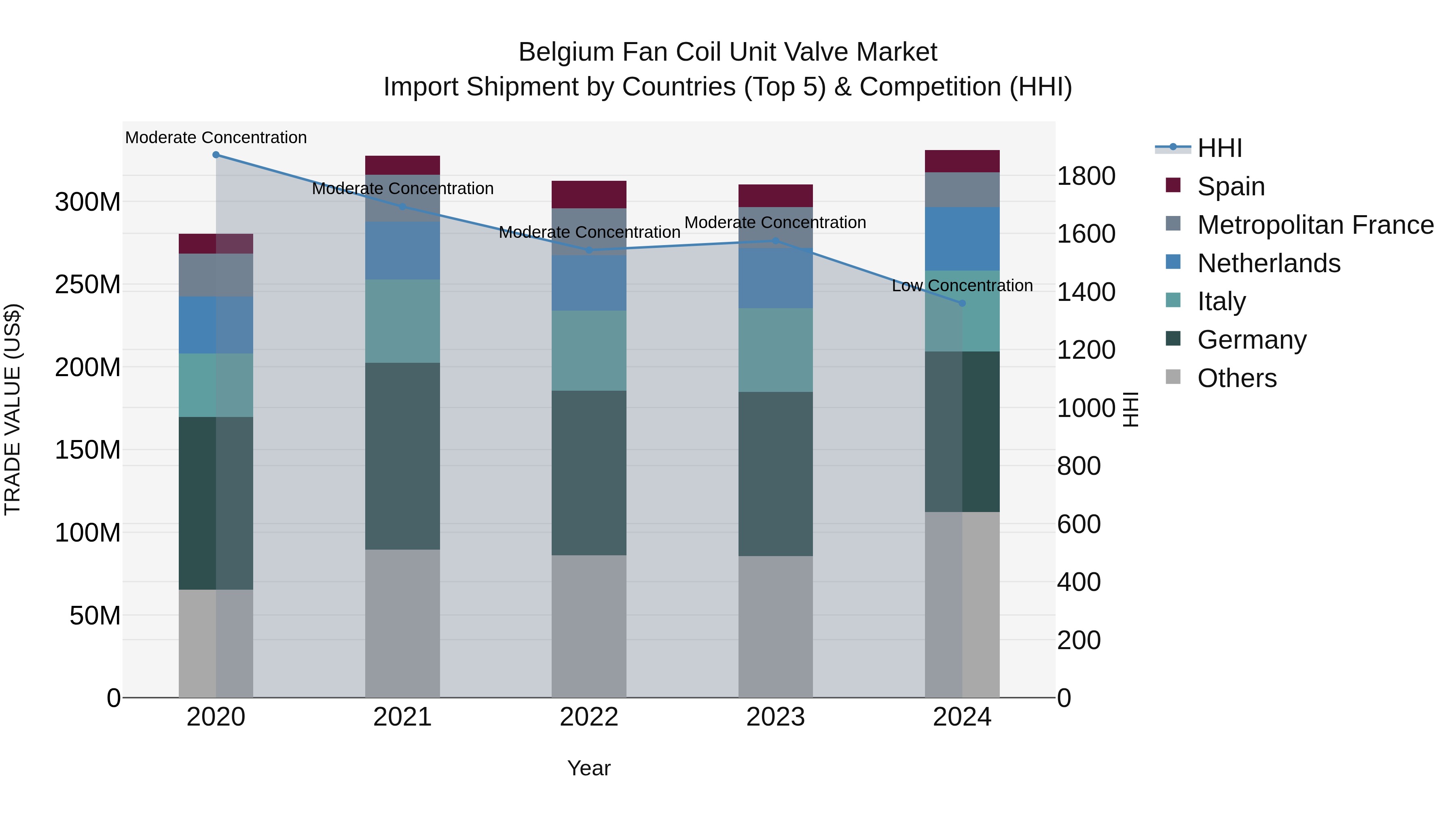 Belgium Fan Coil Unit Valve Market Top 5 Importing Countries and Market Competition (HHI) Analysis