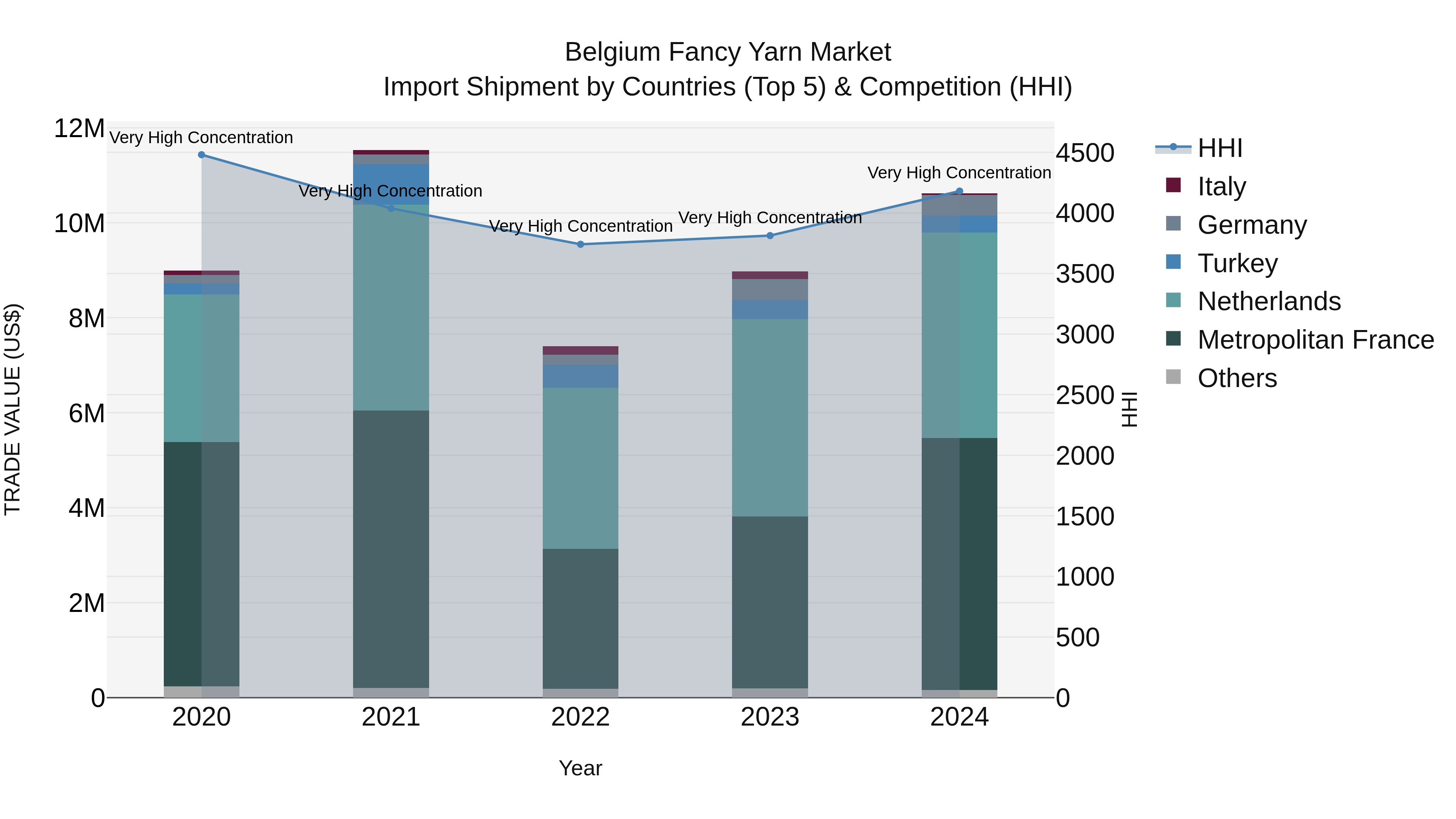 Belgium Fancy Yarn Market Top 5 Importing Countries and Market Competition (HHI) Analysis