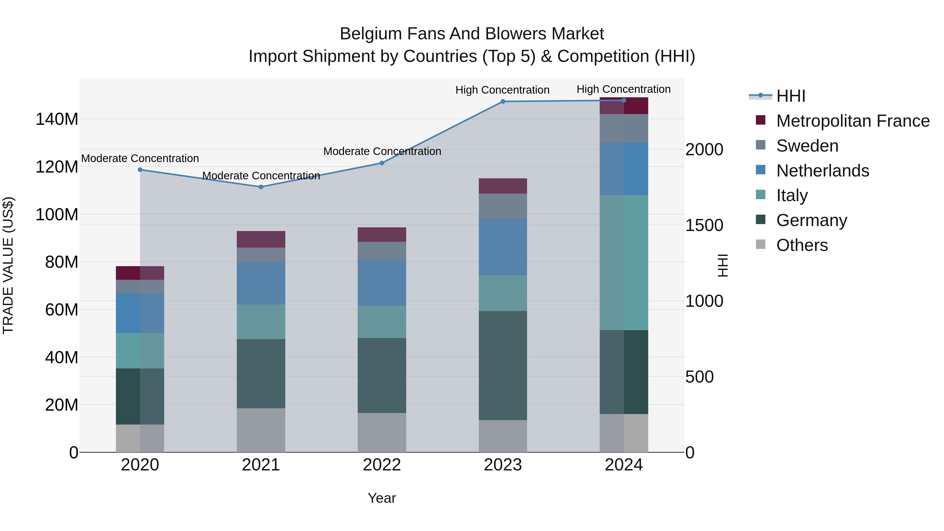Belgium Fans and Blowers Market Top 5 Importing Countries and Market Competition (HHI) Analysis