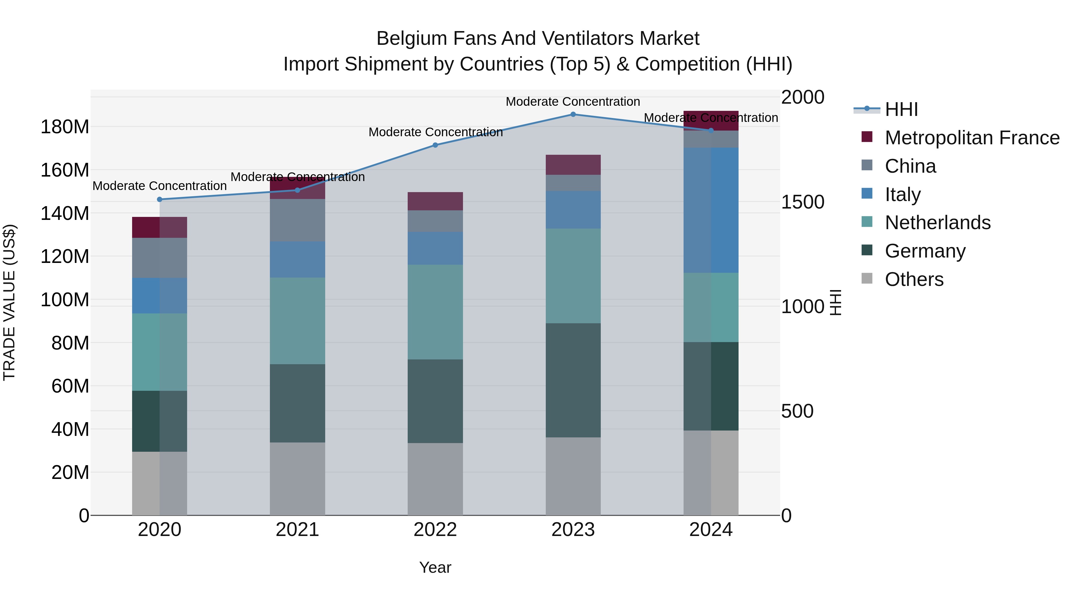 Belgium Fans and Ventilators Market Top 5 Importing Countries and Market Competition (HHI) Analysis