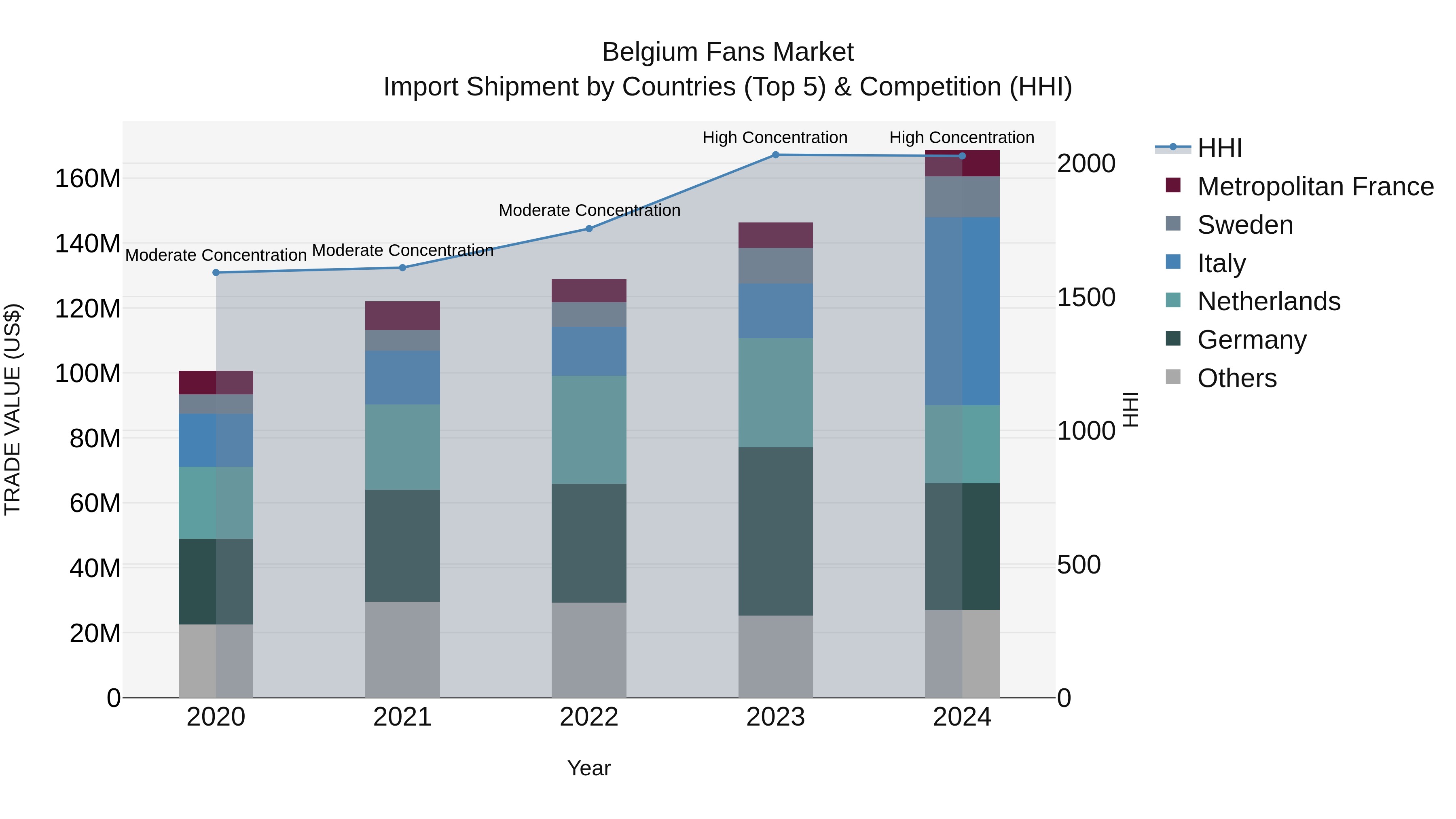 Belgium Fans Market Top 5 Importing Countries and Market Competition (HHI) Analysis
