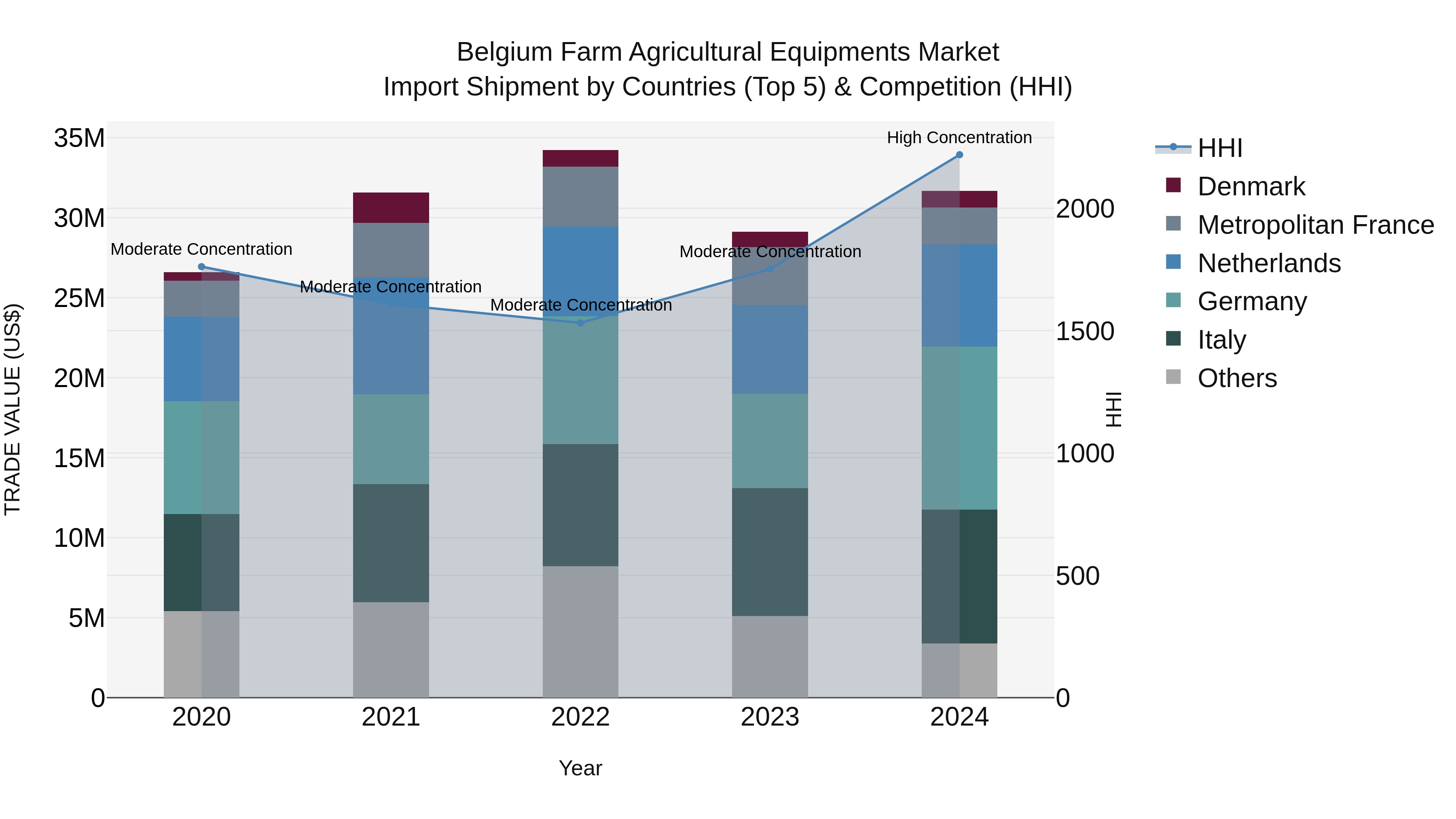 Belgium Farm Agricultural Equipments Market Top 5 Importing Countries and Market Competition (HHI) Analysis
