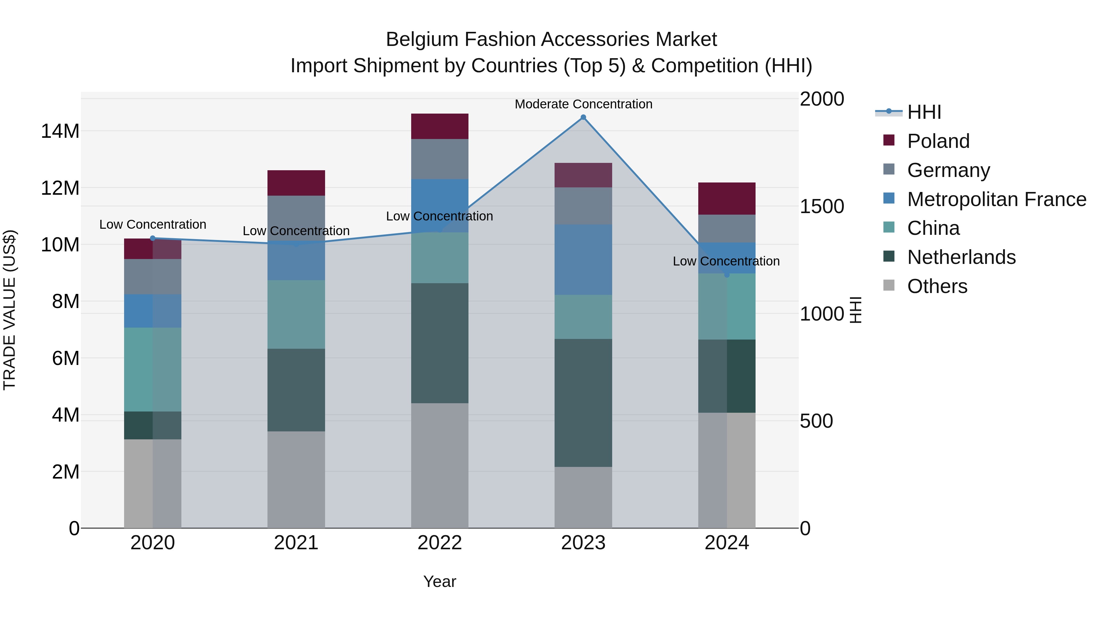 Belgium Fashion Accessories Market Top 5 Importing Countries and Market Competition (HHI) Analysis