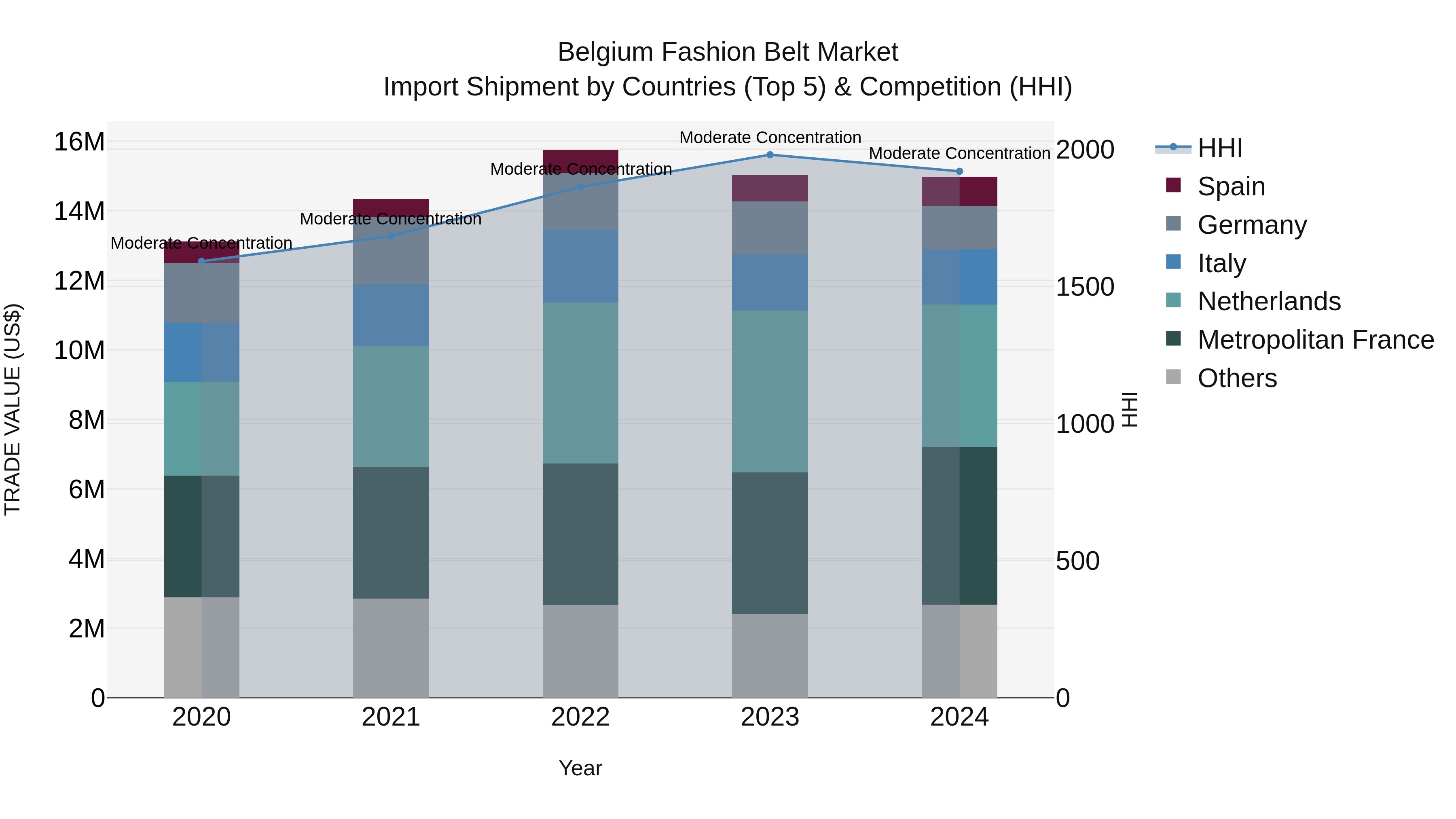 Belgium Fashion Belt Market Top 5 Importing Countries and Market Competition (HHI) Analysis