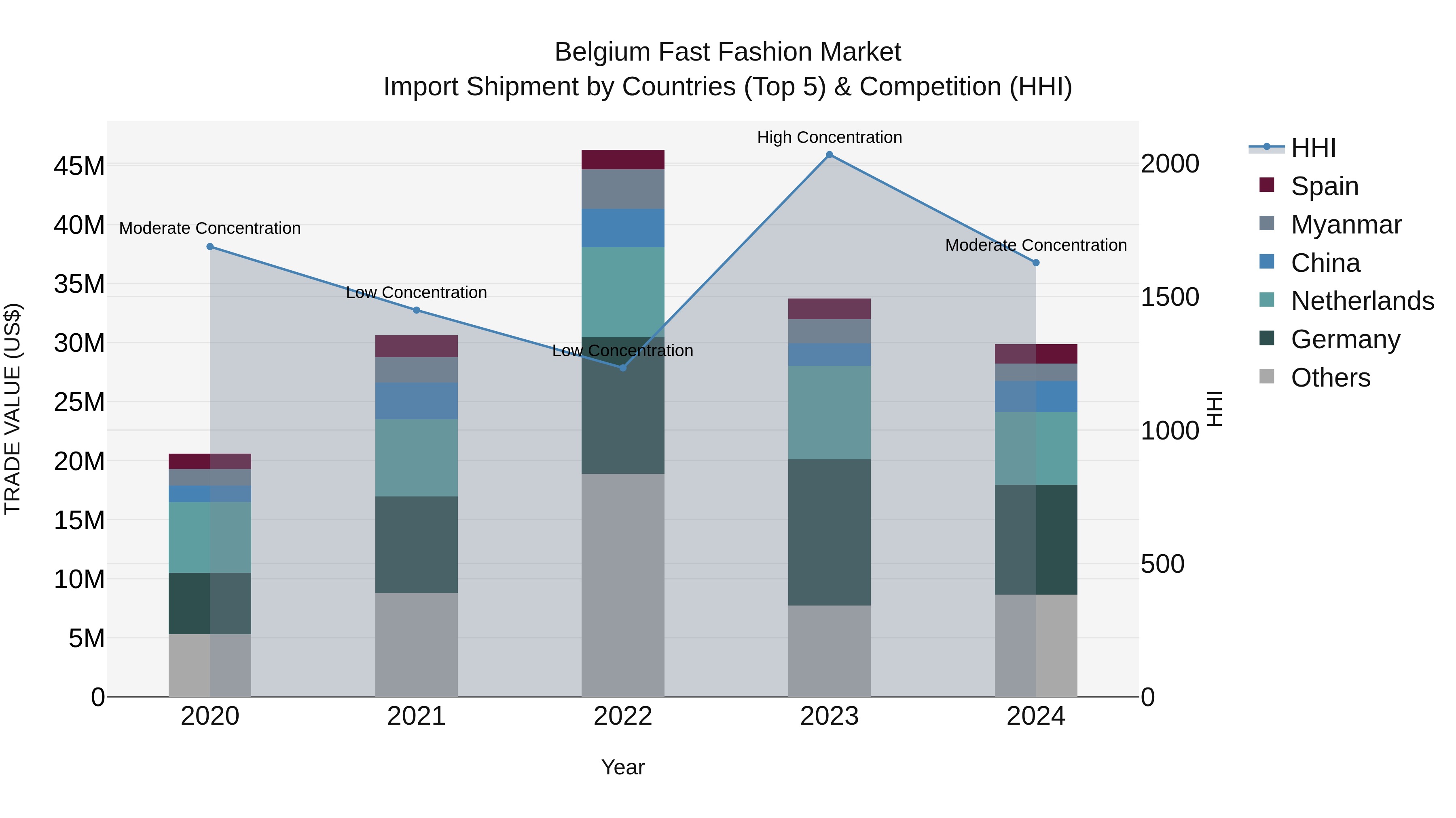 Belgium Fast Fashion Market Top 5 Importing Countries and Market Competition (HHI) Analysis