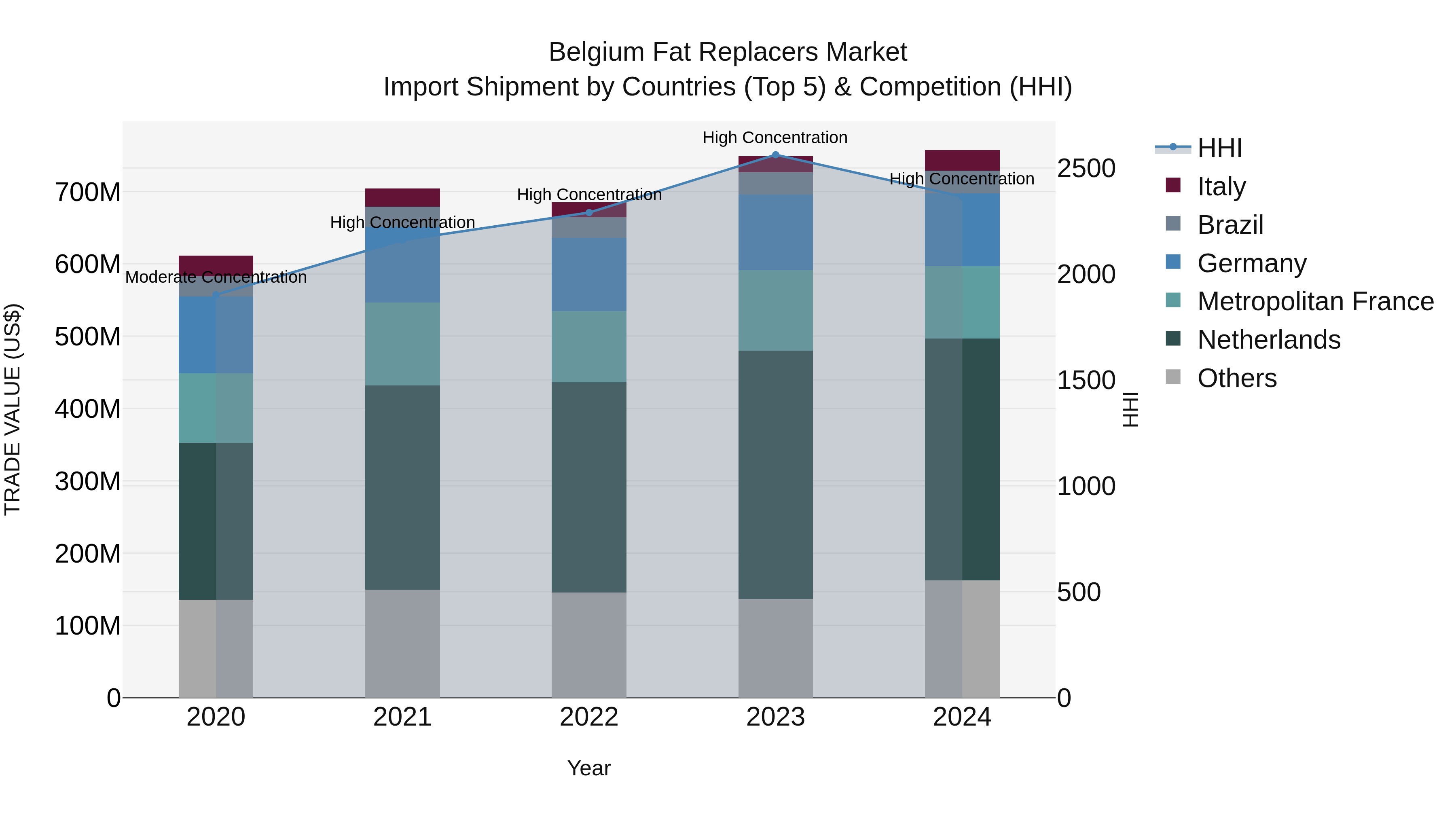 Belgium Fat Replacers Market Top 5 Importing Countries and Market Competition (HHI) Analysis