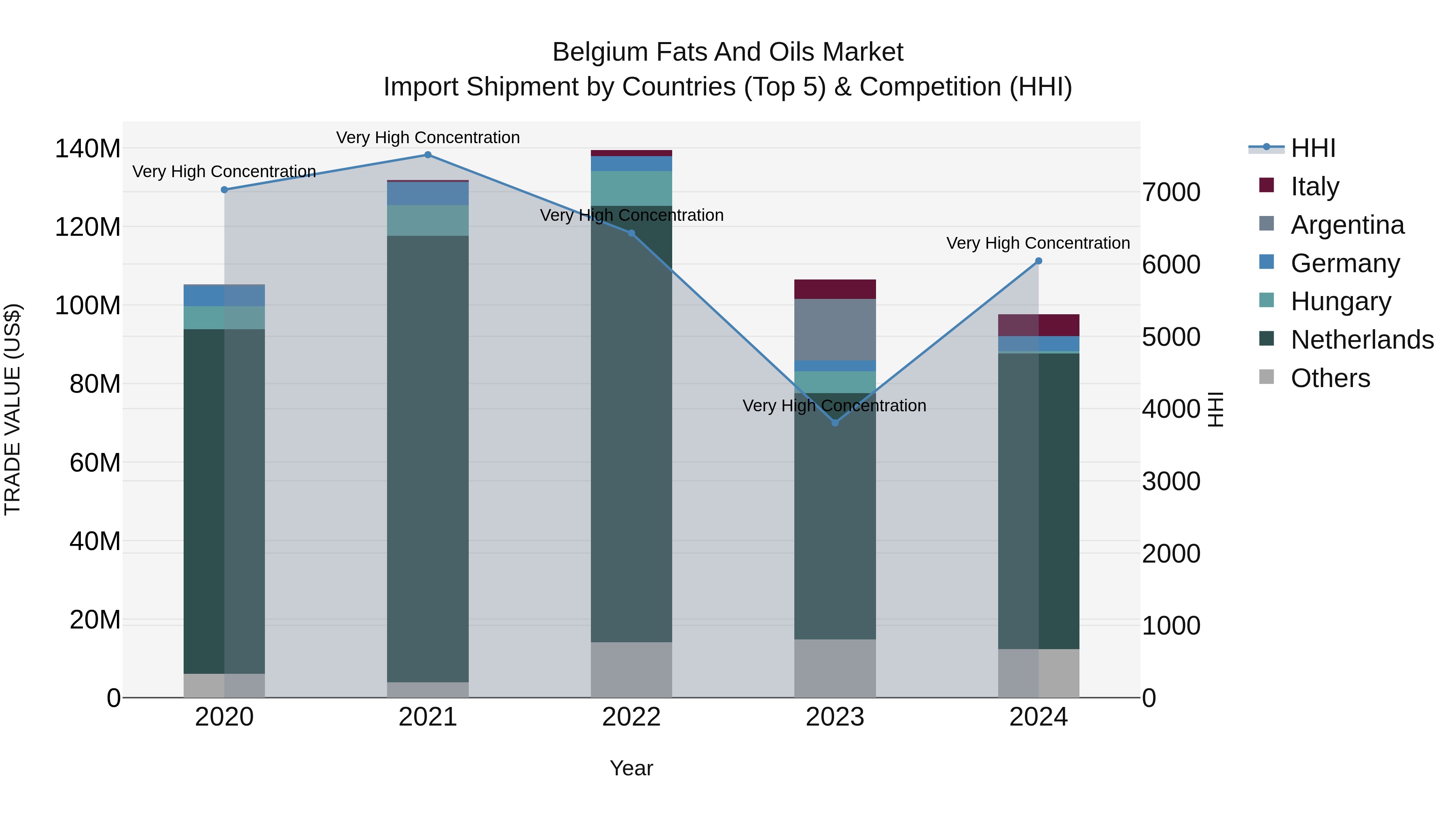 Belgium Fats and Oils Market Top 5 Importing Countries and Market Competition (HHI) Analysis