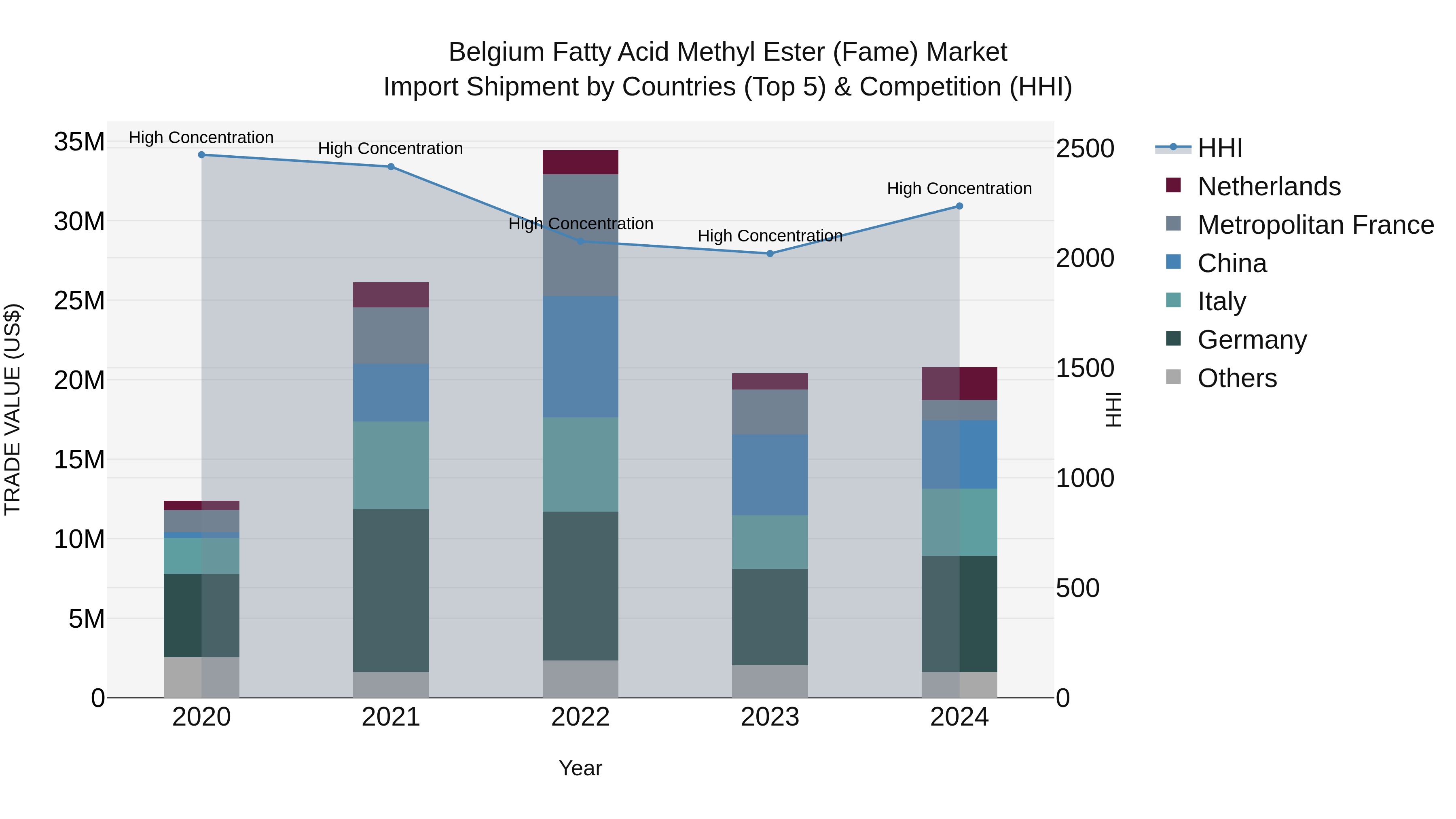 Belgium Fatty Acid Methyl Ester (Fame) Market Top 5 Importing Countries and Market Competition (HHI) Analysis