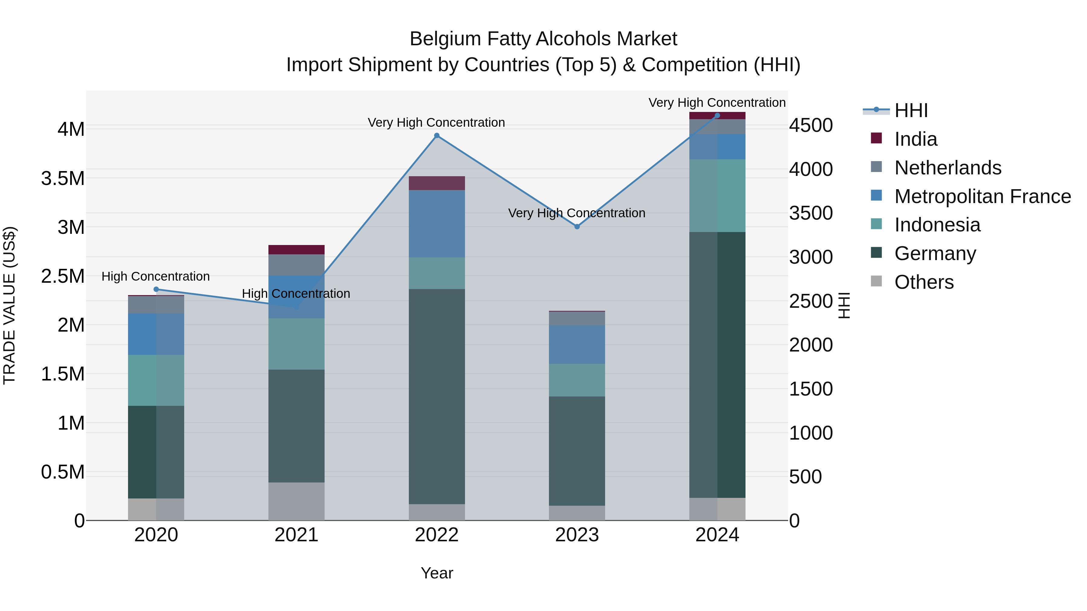 Belgium Fatty Alcohols Market Top 5 Importing Countries and Market Competition (HHI) Analysis