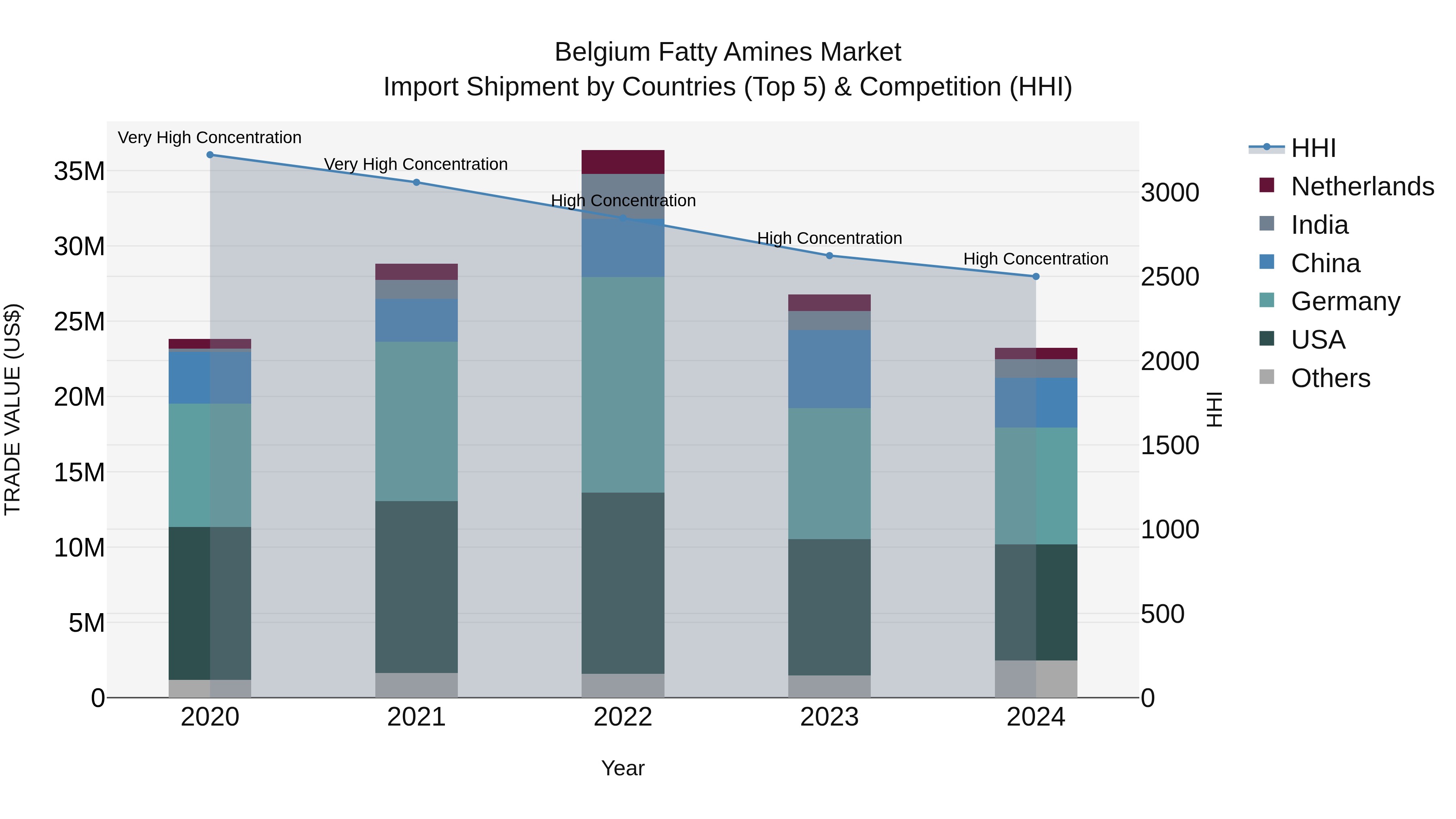 Belgium Fatty Amines Market Top 5 Importing Countries and Market Competition (HHI) Analysis