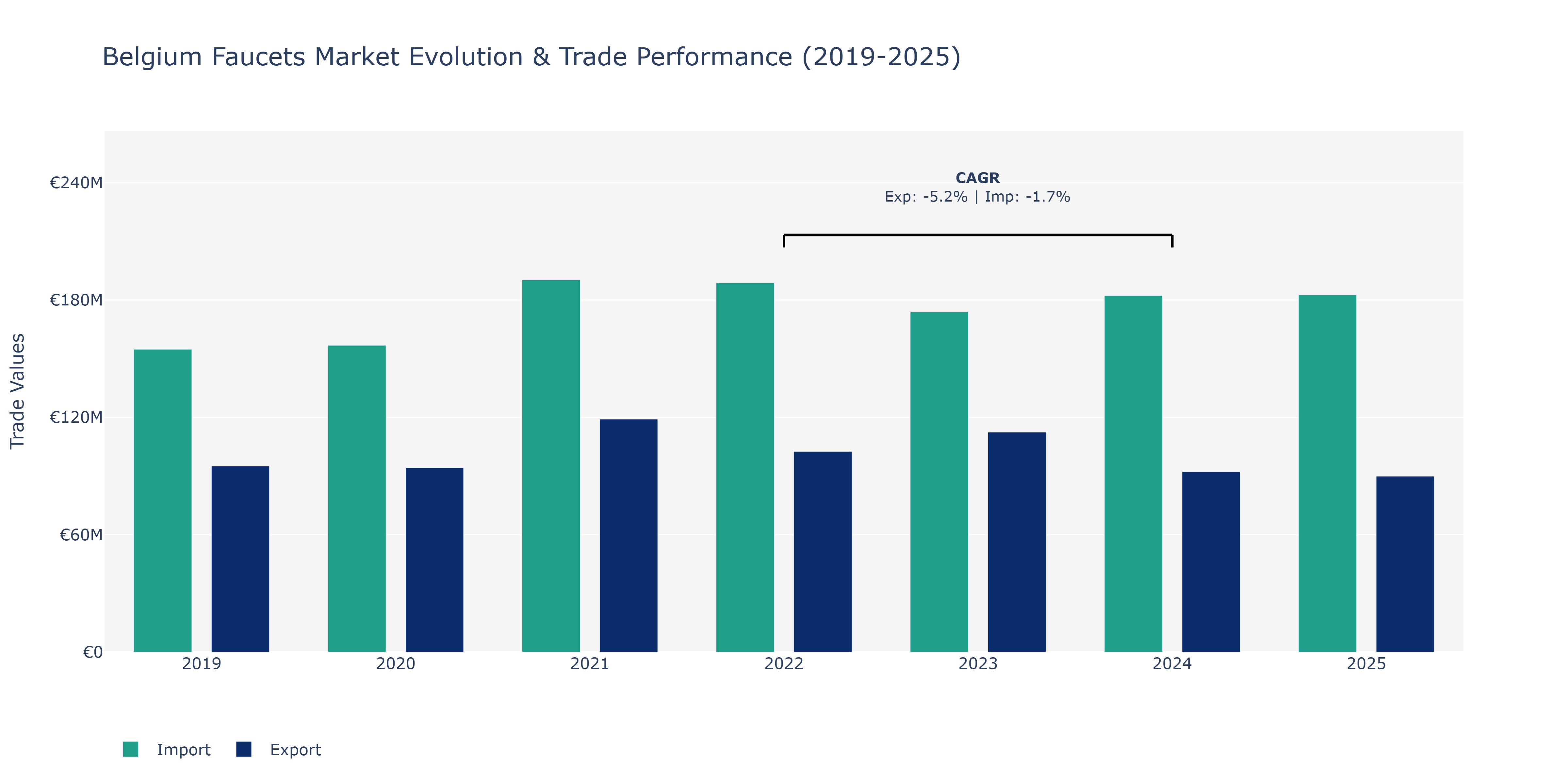 Belgium Faucets Market: Production & Trade Performance (2019-2025)