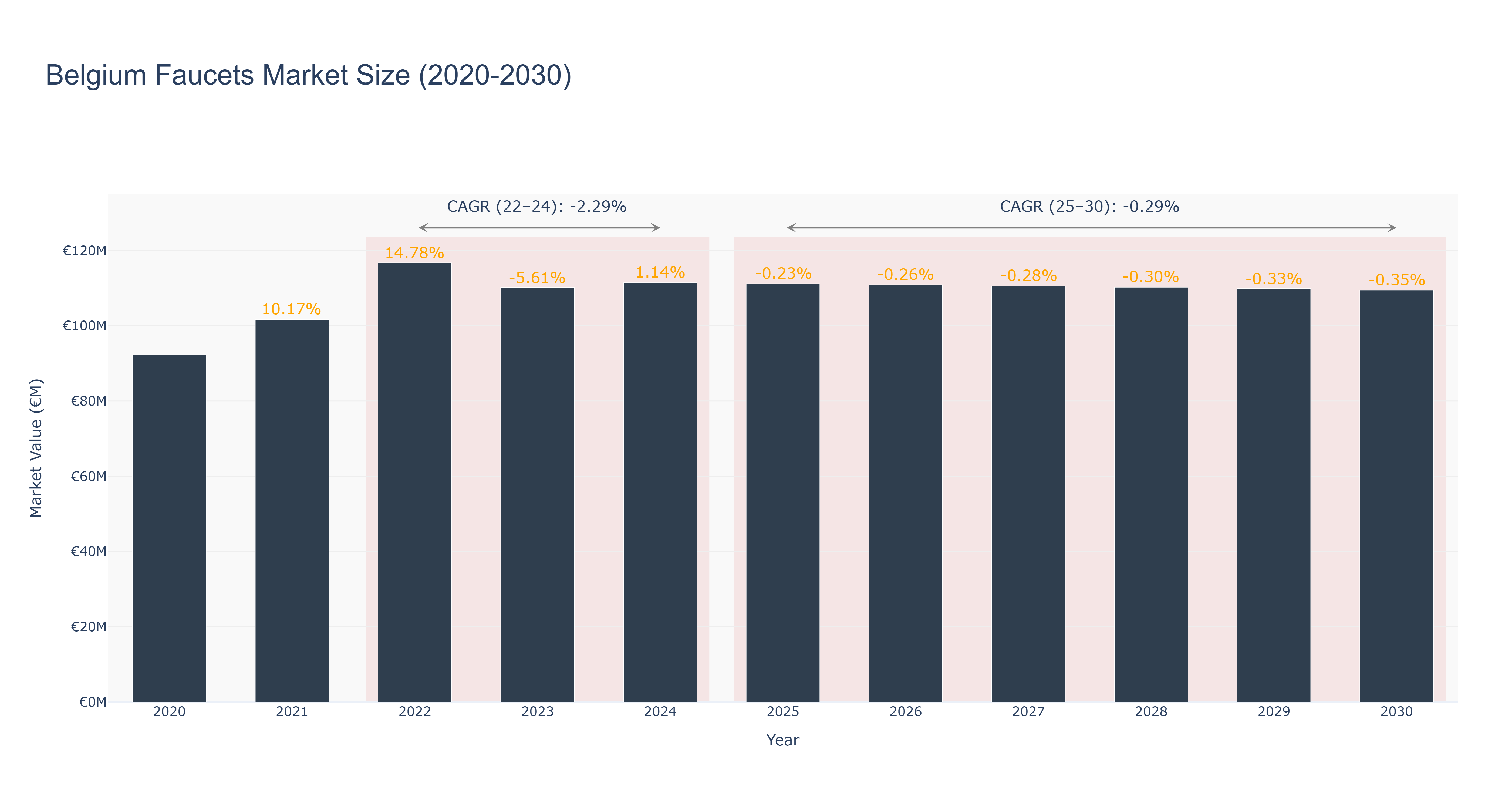 Belgium Faucets Market Size (2020-2030)