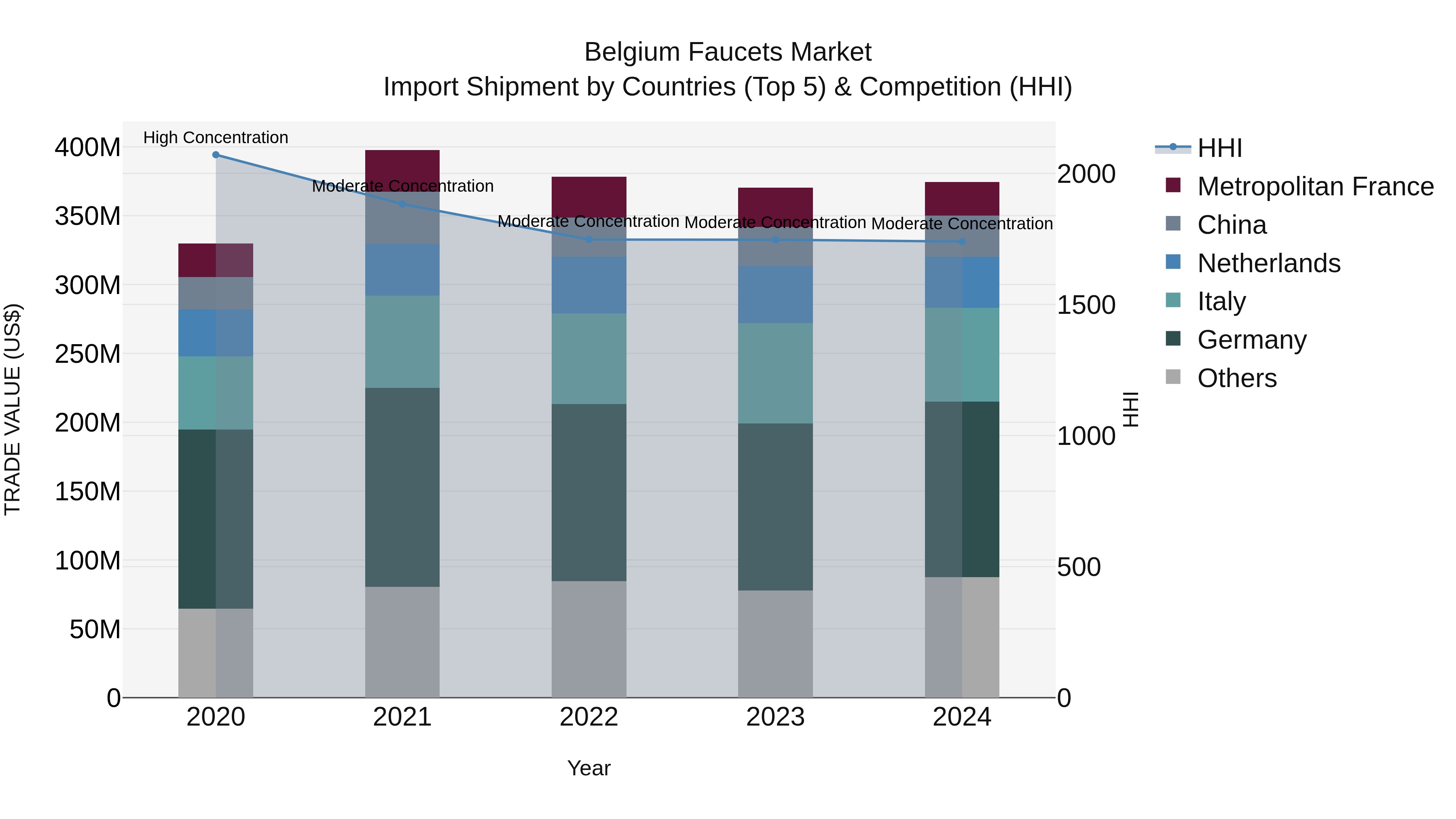 Belgium Faucets Market Top 5 Importing Countries and Market Competition (HHI) Analysis