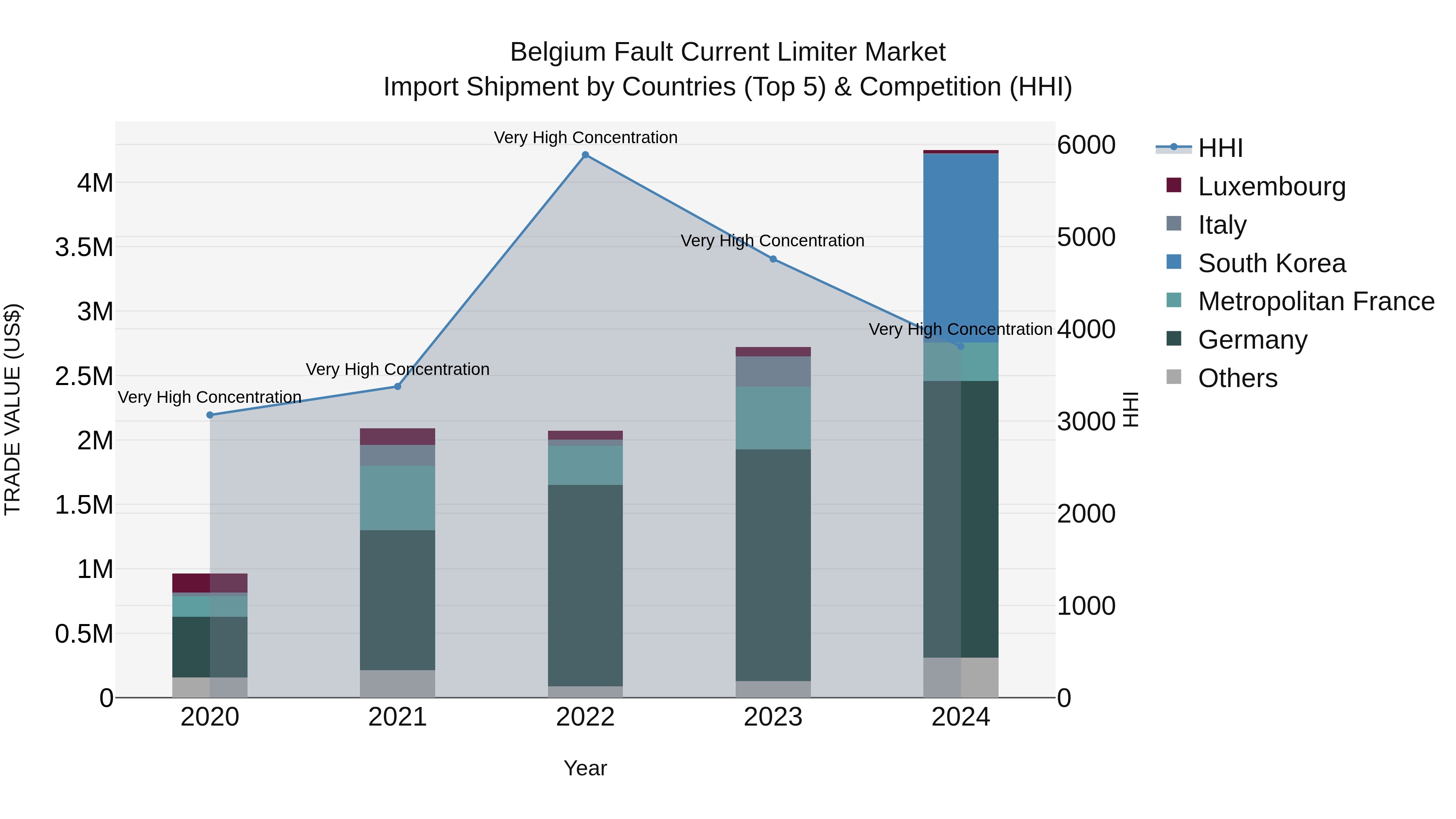 Belgium Fault Current Limiter Market Top 5 Importing Countries and Market Competition (HHI) Analysis