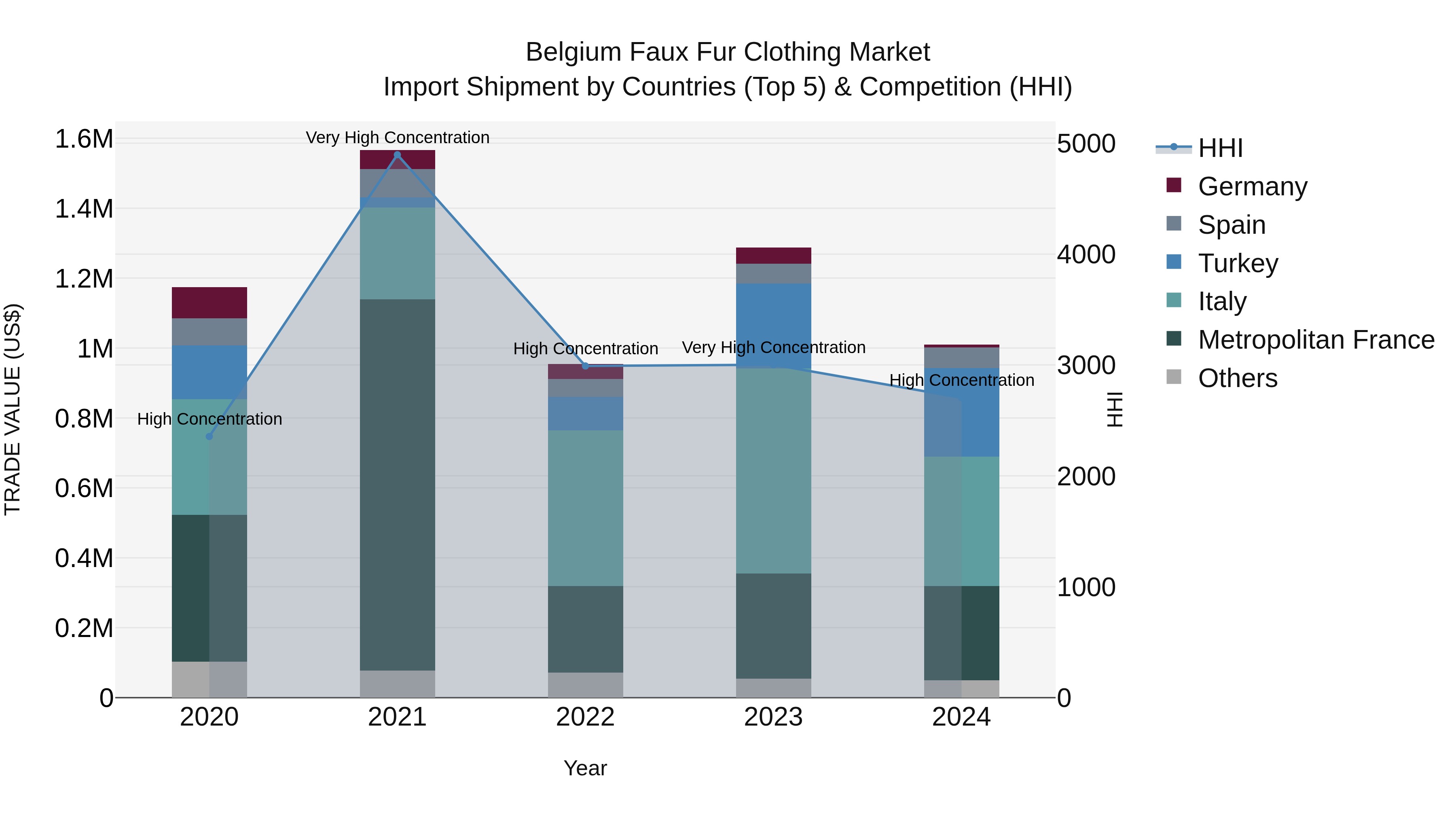Belgium Faux Fur Clothing Market Top 5 Importing Countries and Market Competition (HHI) Analysis