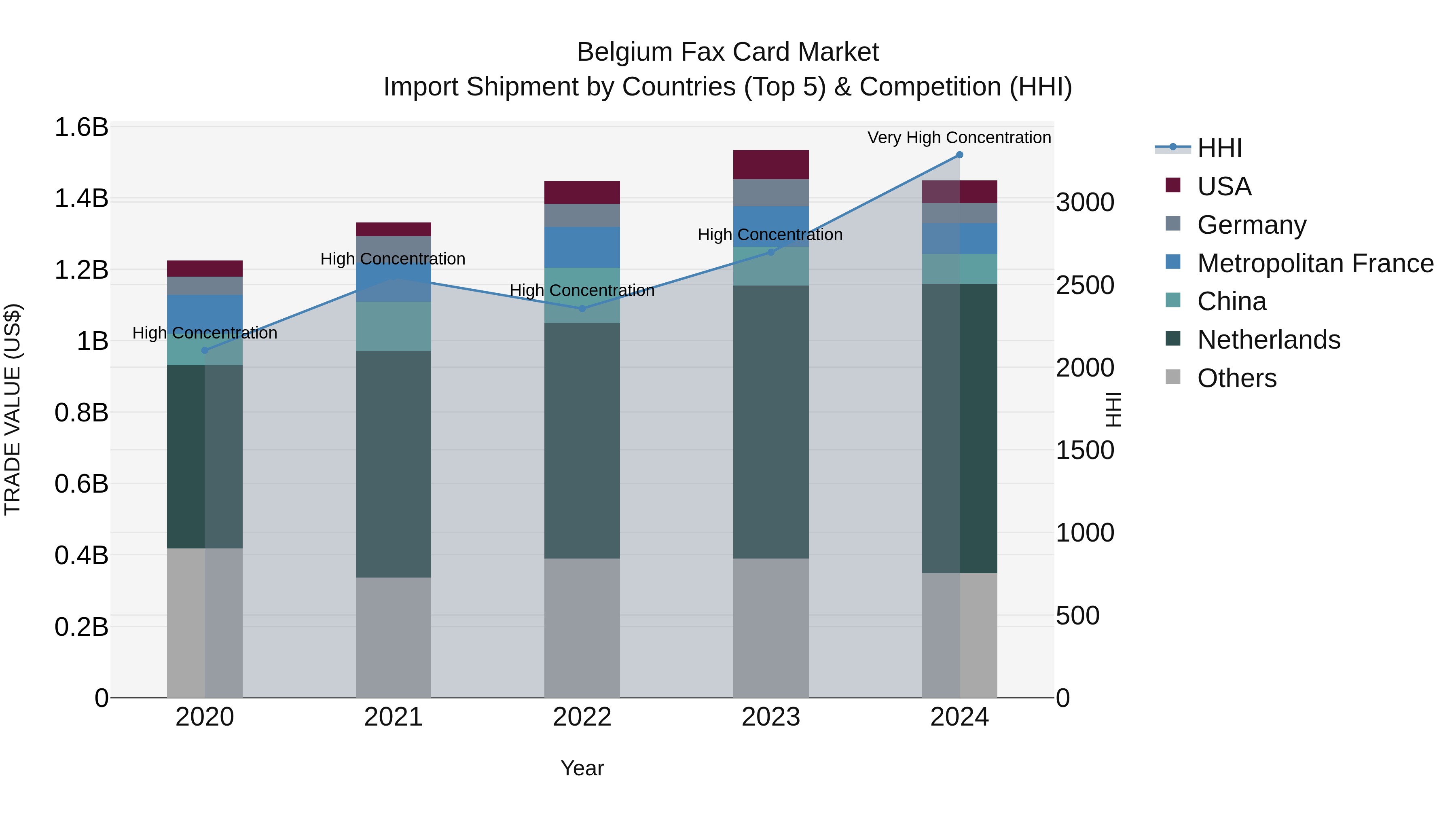 Belgium Fax Card Market Top 5 Importing Countries and Market Competition (HHI) Analysis