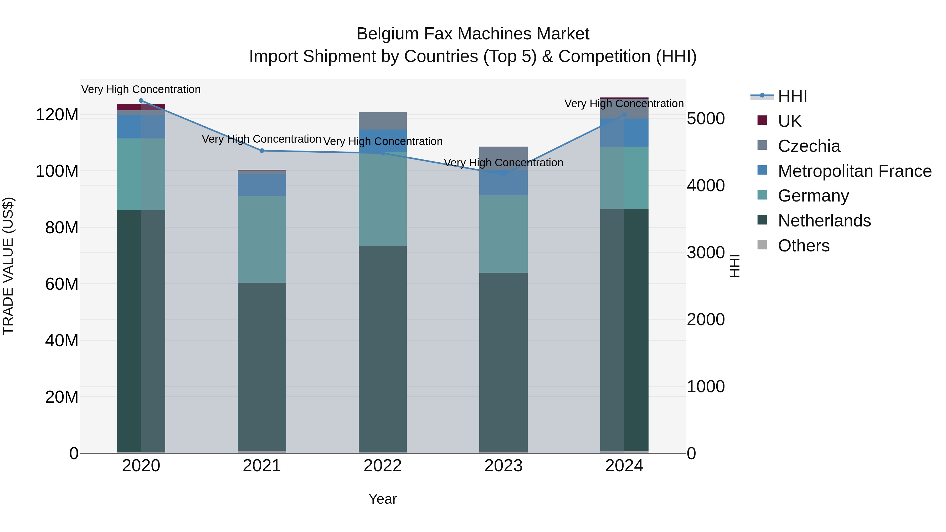 Belgium Fax Machines Market Top 5 Importing Countries and Market Competition (HHI) Analysis