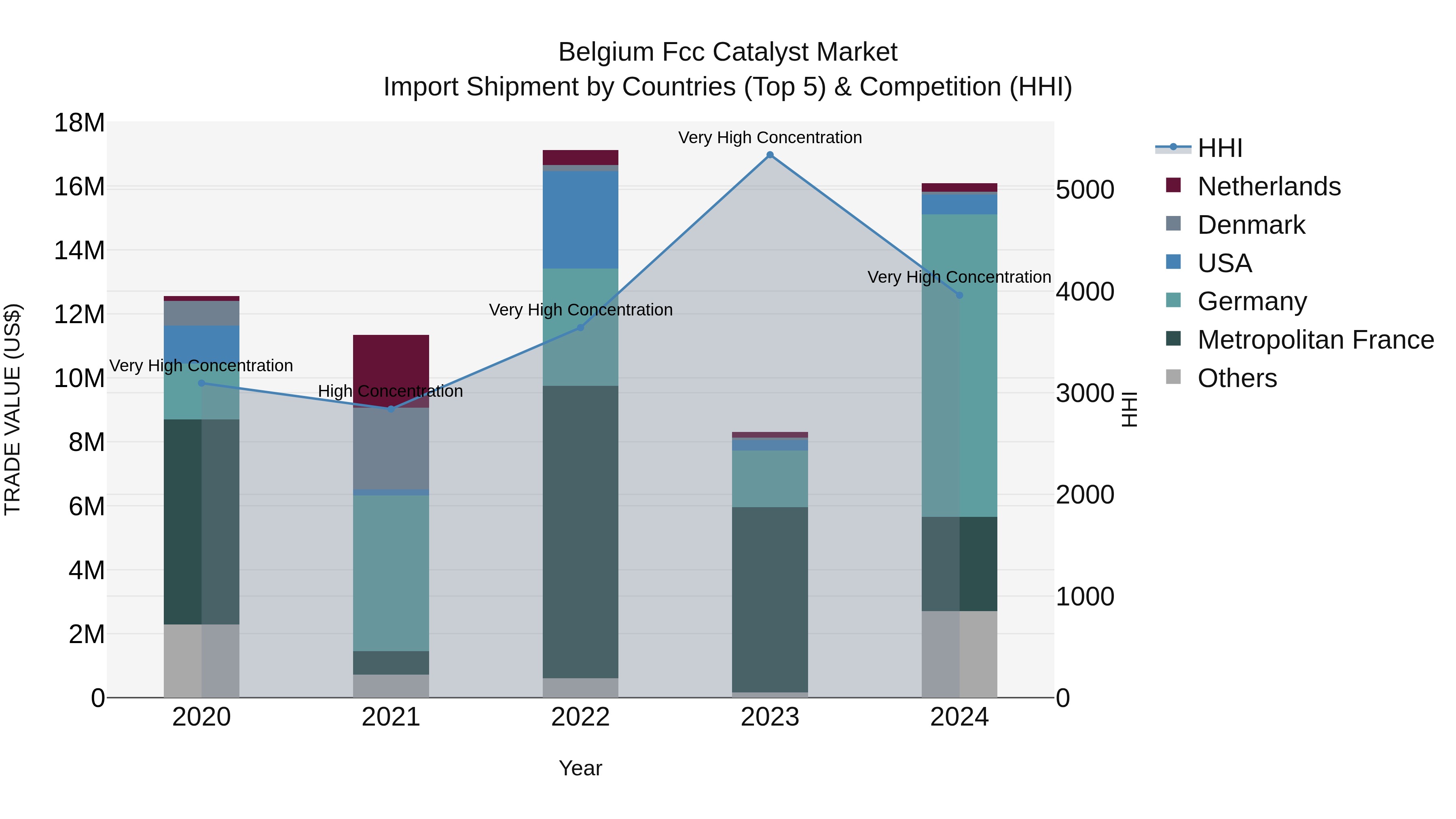 Belgium Fcc Catalyst Market Top 5 Importing Countries and Market Competition (HHI) Analysis