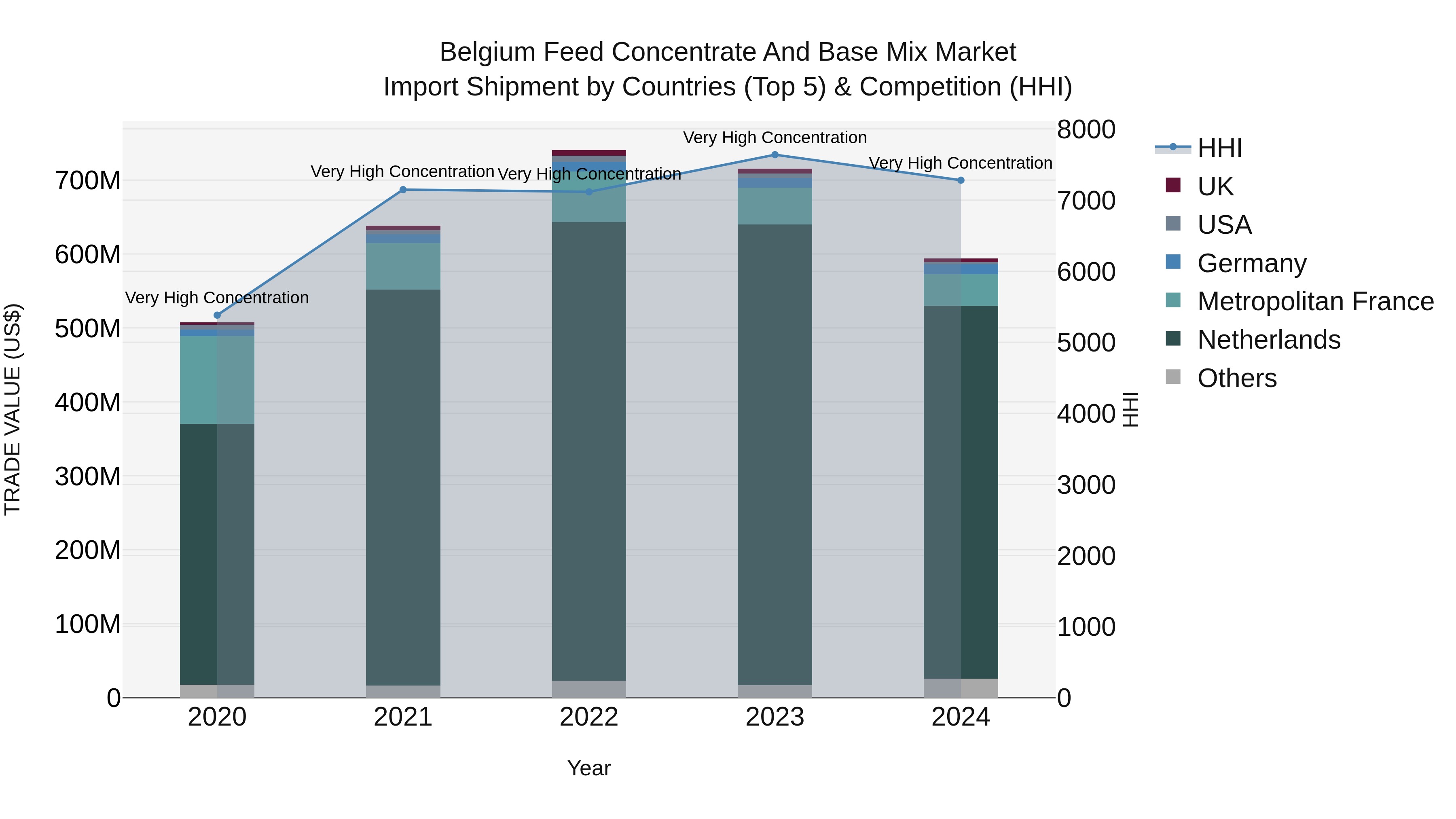 Belgium Feed Concentrate and Base Mix Market Top 5 Importing Countries and Market Competition (HHI) Analysis