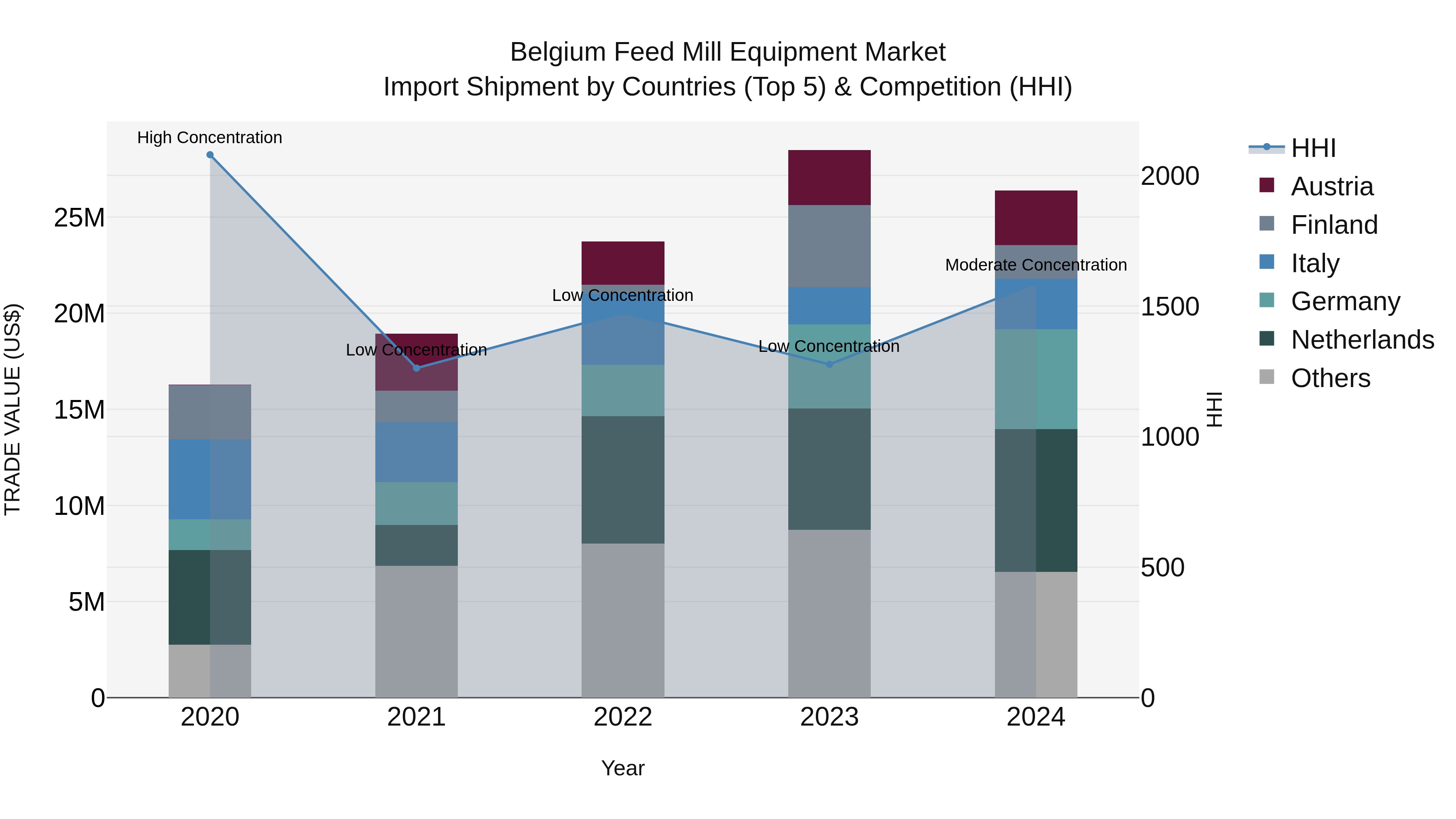 Belgium Feed Mill Equipment Market Top 5 Importing Countries and Market Competition (HHI) Analysis