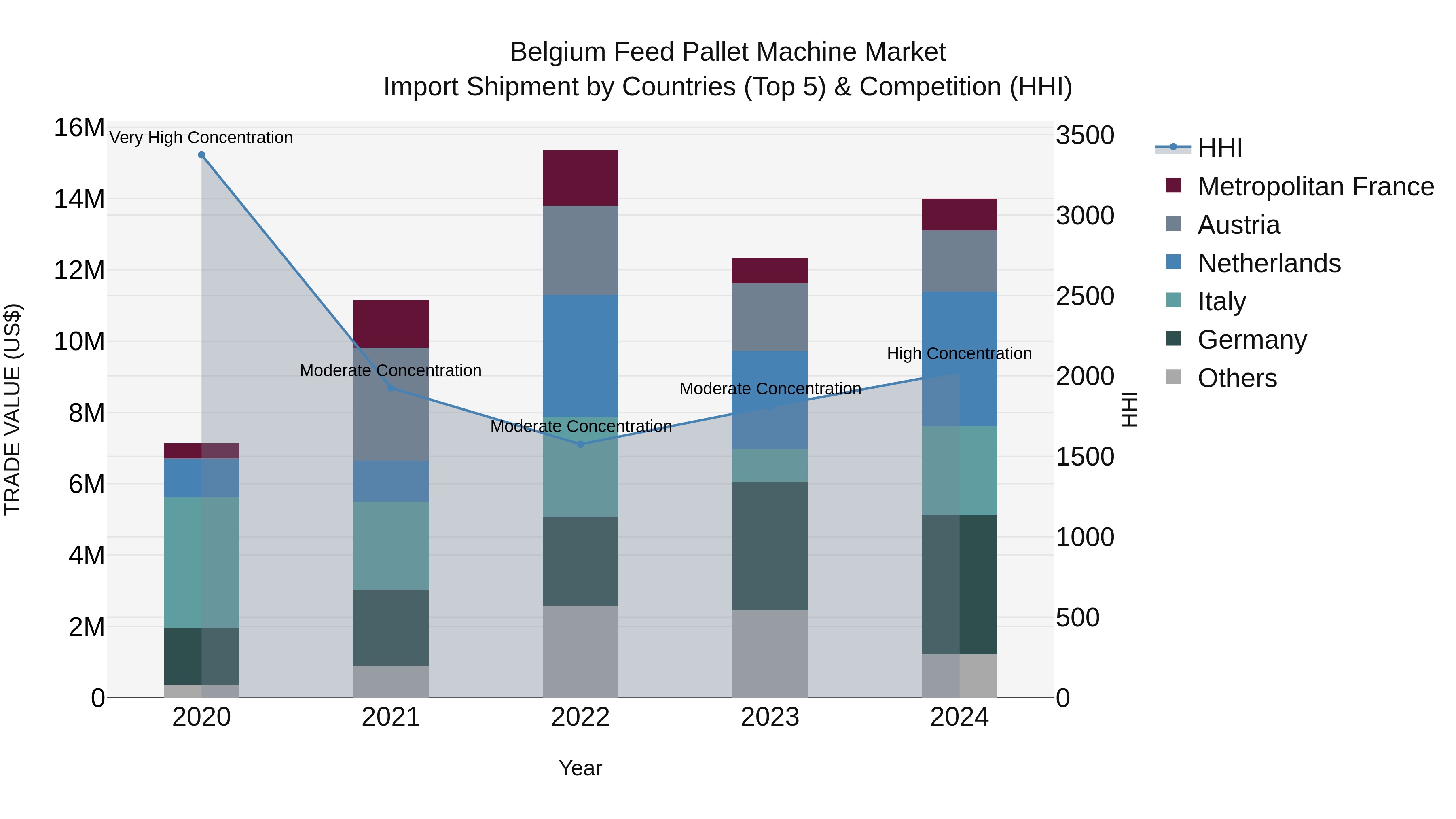 Belgium Feed Pallet Machine Market Top 5 Importing Countries and Market Competition (HHI) Analysis