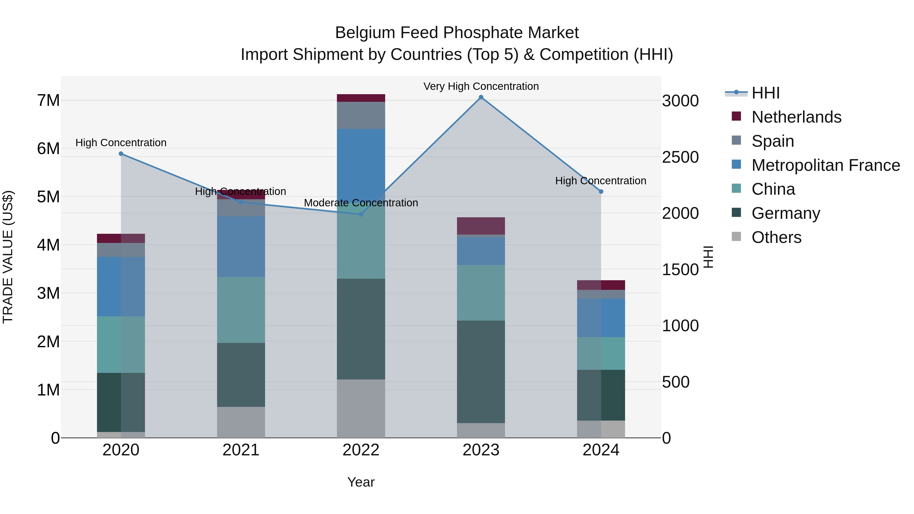Belgium Feed Phosphate Market Top 5 Importing Countries and Market Competition (HHI) Analysis