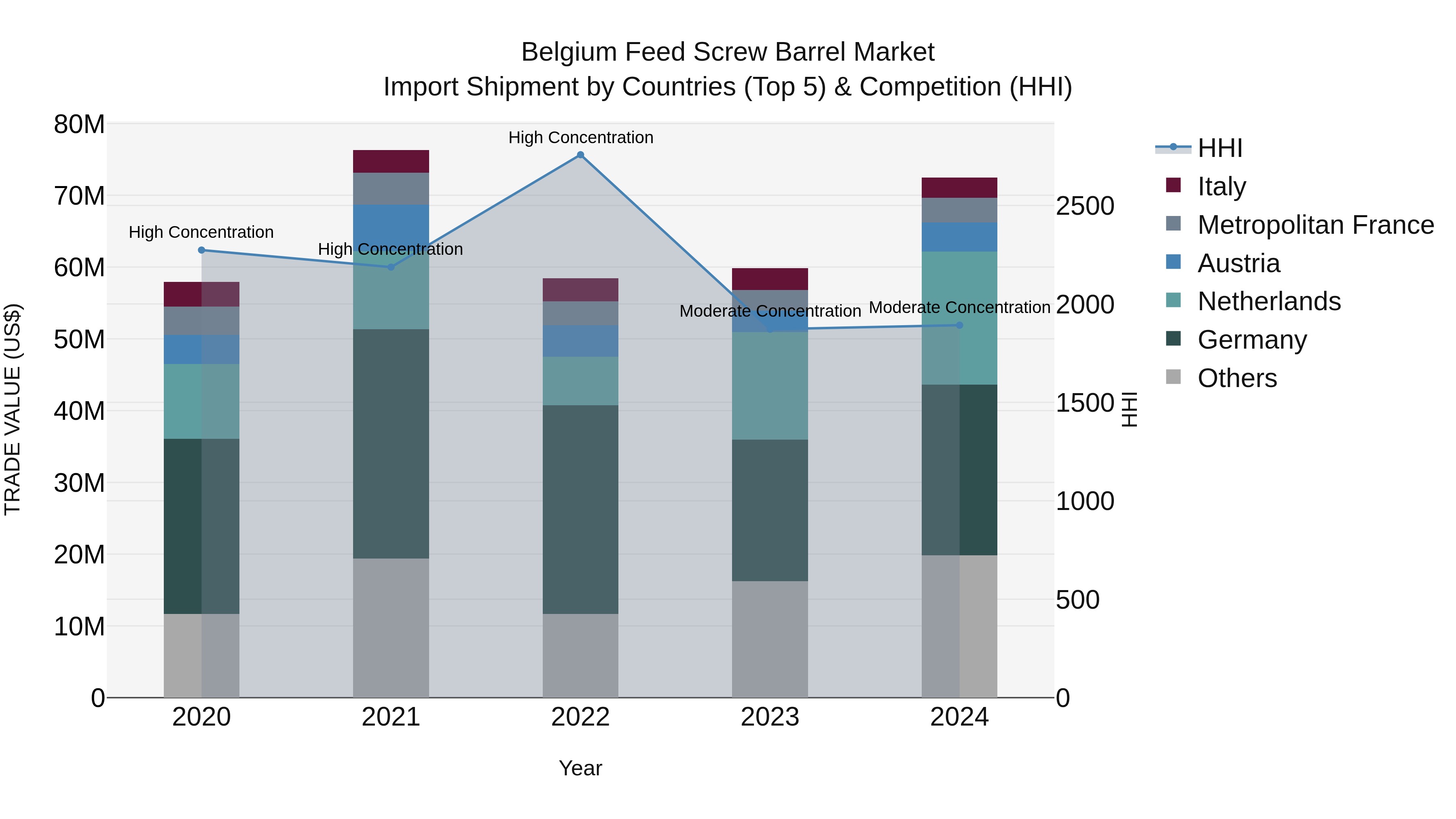 Belgium Feed Screw Barrel Market Top 5 Importing Countries and Market Competition (HHI) Analysis