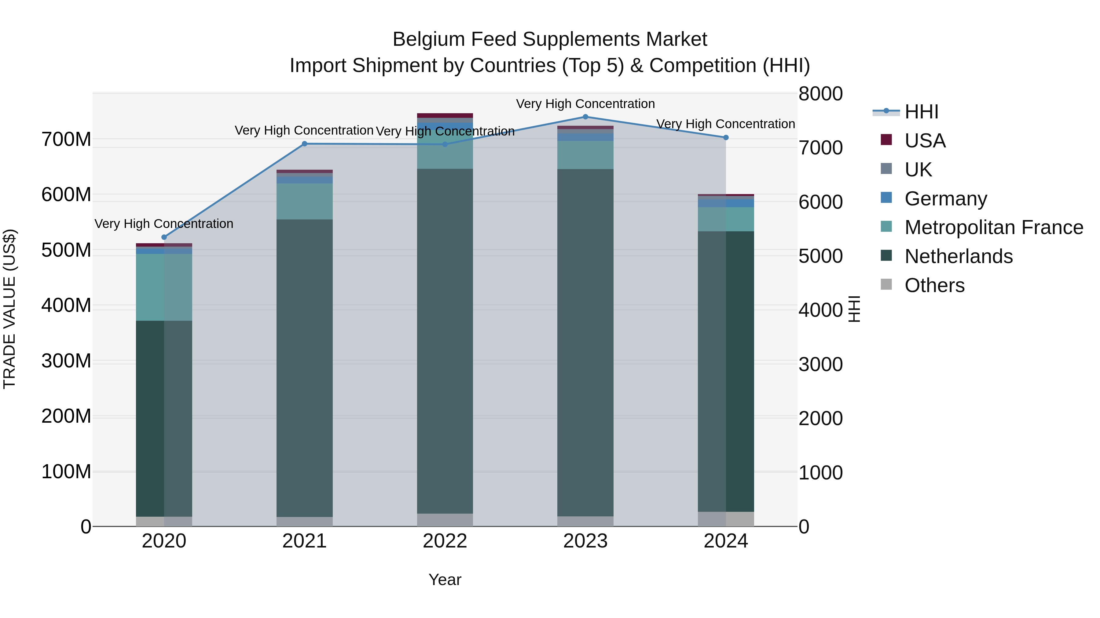 Belgium Feed Supplements Market Top 5 Importing Countries and Market Competition (HHI) Analysis