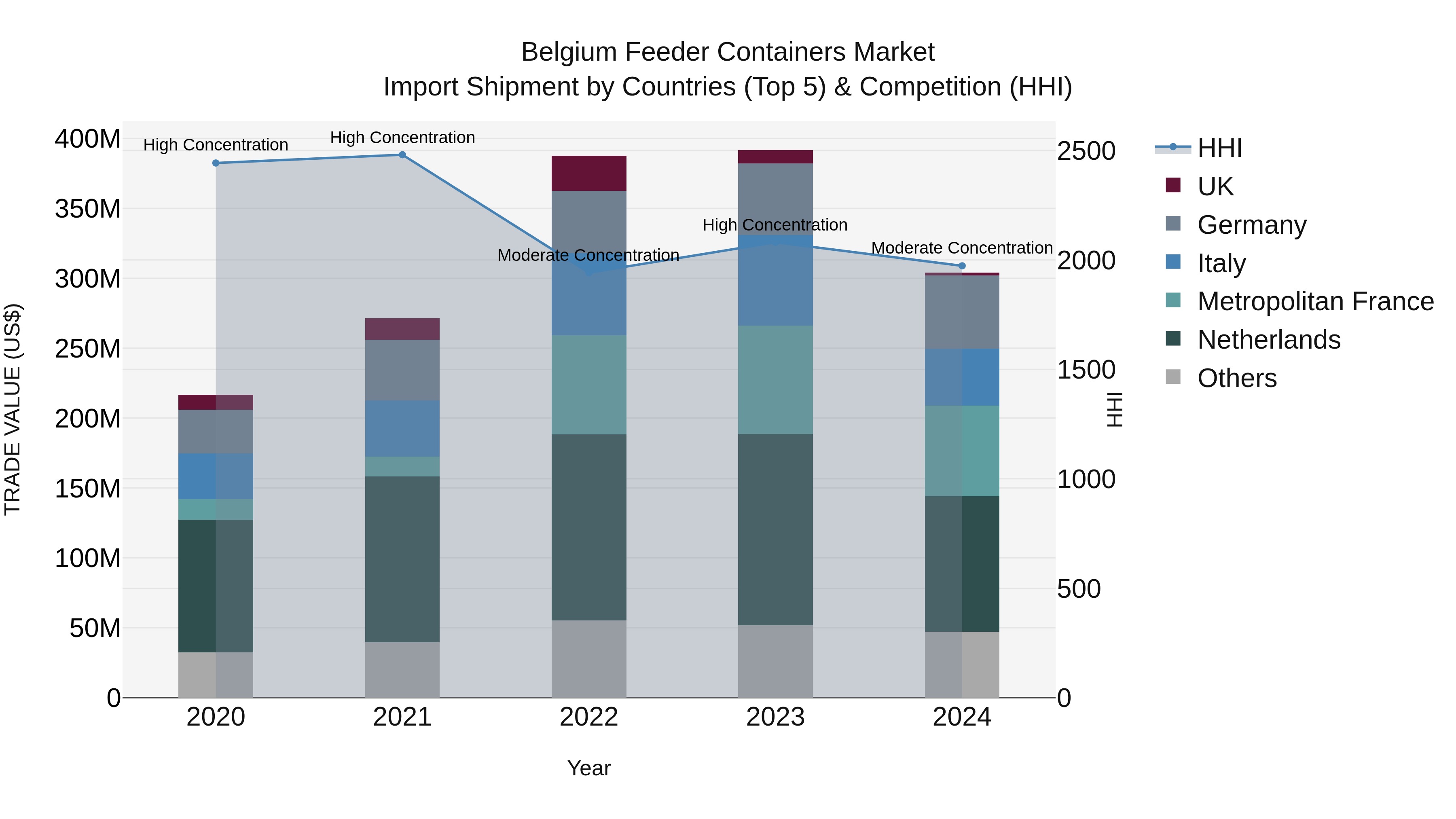 Belgium Feeder Containers Market Top 5 Importing Countries and Market Competition (HHI) Analysis