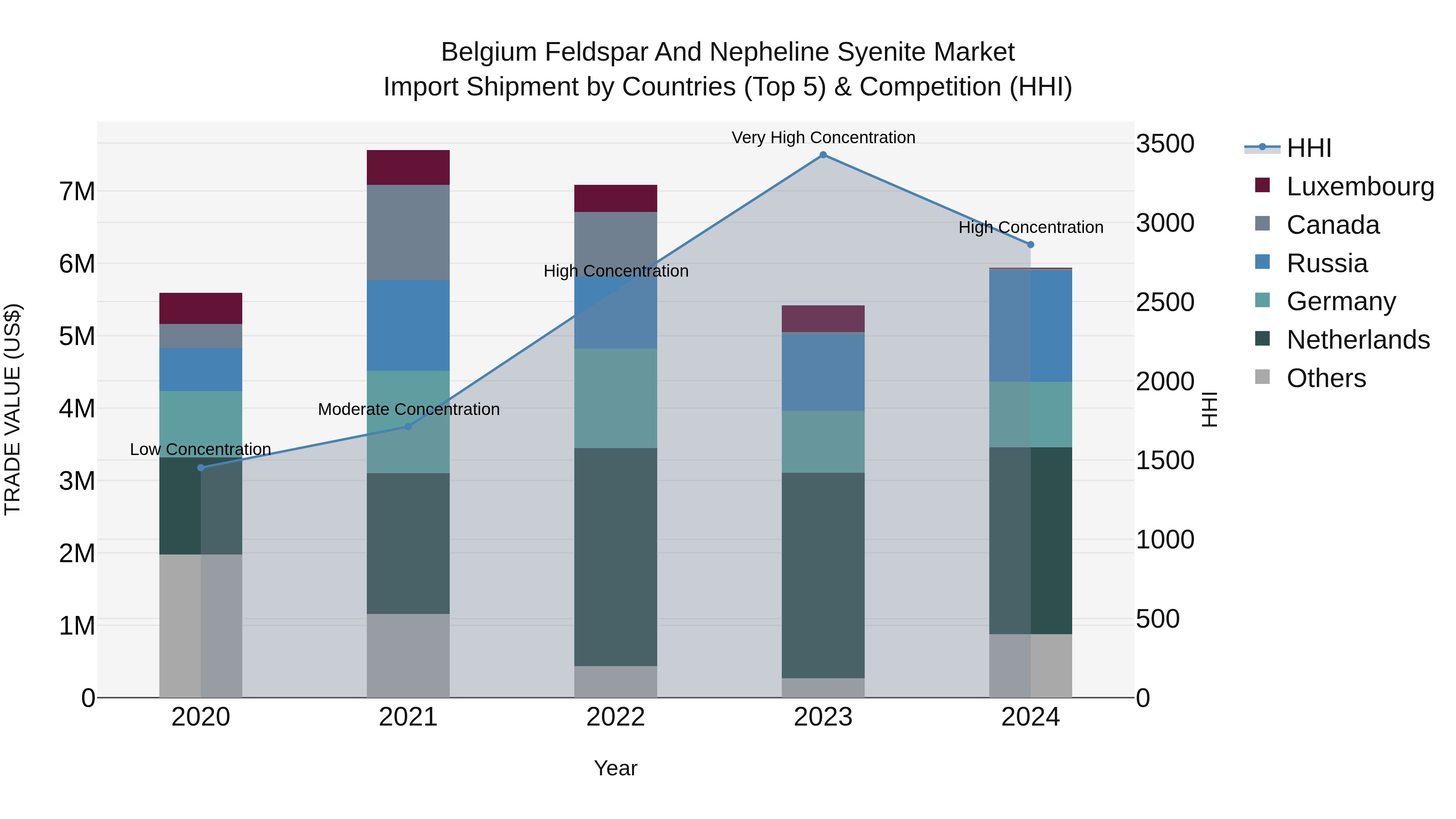 Belgium Feldspar and Nepheline Syenite Market Top 5 Importing Countries and Market Competition (HHI) Analysis